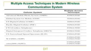 DIT
Multiple Access Techniques in Modern Wireless
Communication System
 