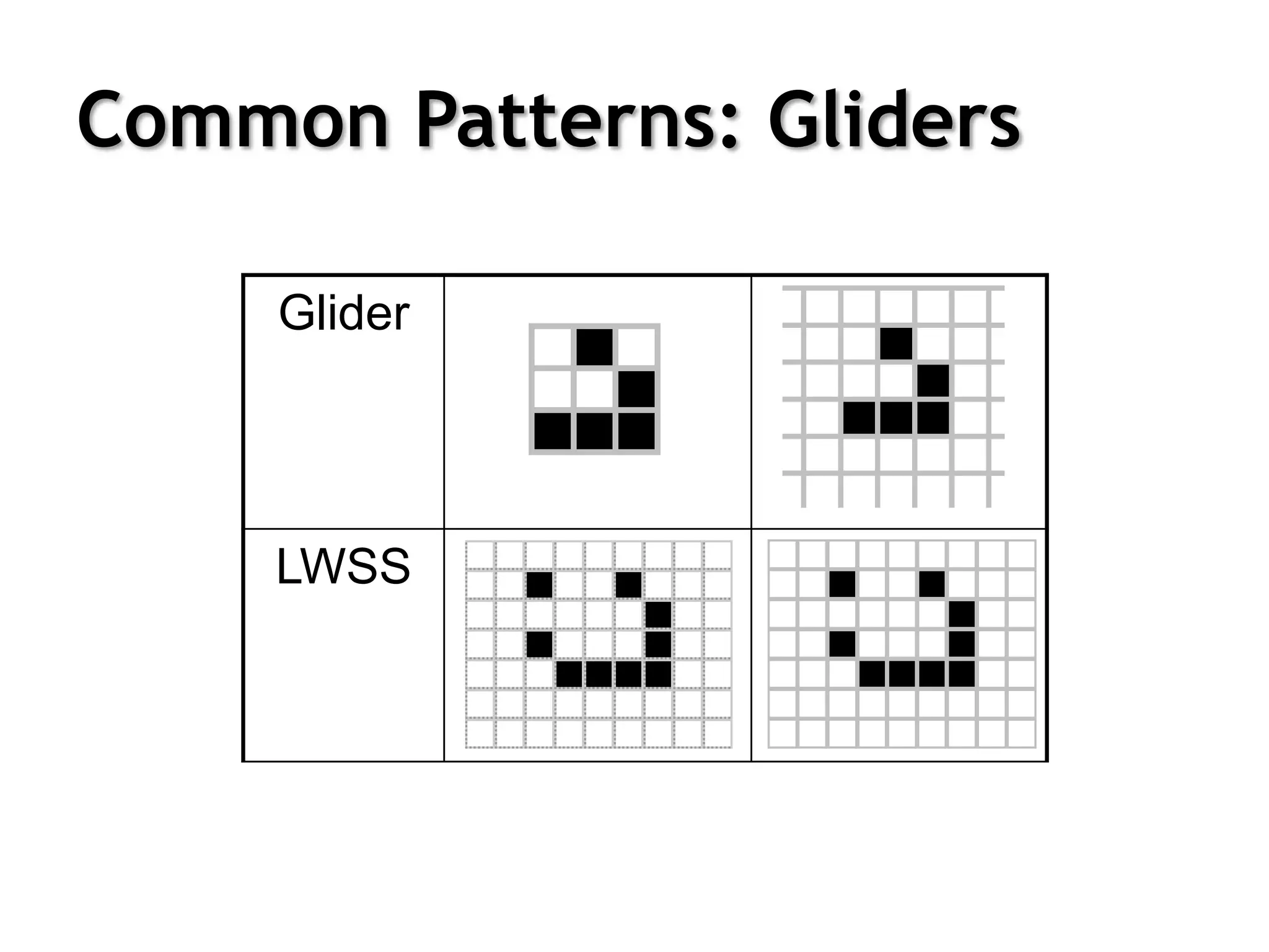Common Patterns: Gliders
