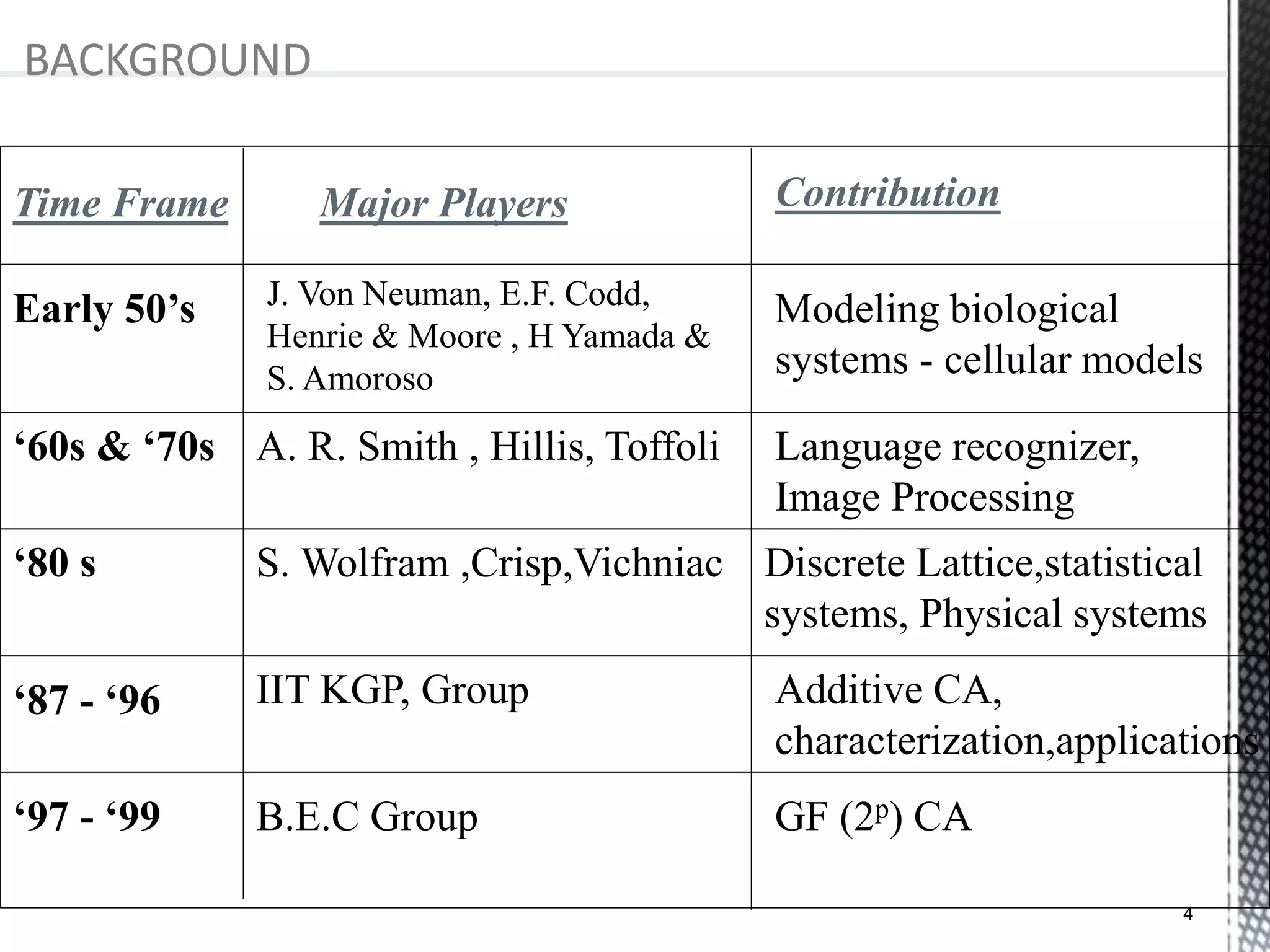 BACKGROUND
4
Time Frame Major Players Contribution
Early 50’s J. Von Neuman, E.F. Codd,
Henrie & Moore , H Yamada &
S. Amoroso
Modeling biological
systems - cellular models
‘60s & ‘70s A. R. Smith , Hillis, Toffoli Language recognizer,
Image Processing
‘80 s S. Wolfram ,Crisp,Vichniac Discrete Lattice,statistical
systems, Physical systems
‘87 - ‘96 IIT KGP, Group Additive CA,
characterization,applications
‘97 - ‘99 B.E.C Group GF (2p) CA
 