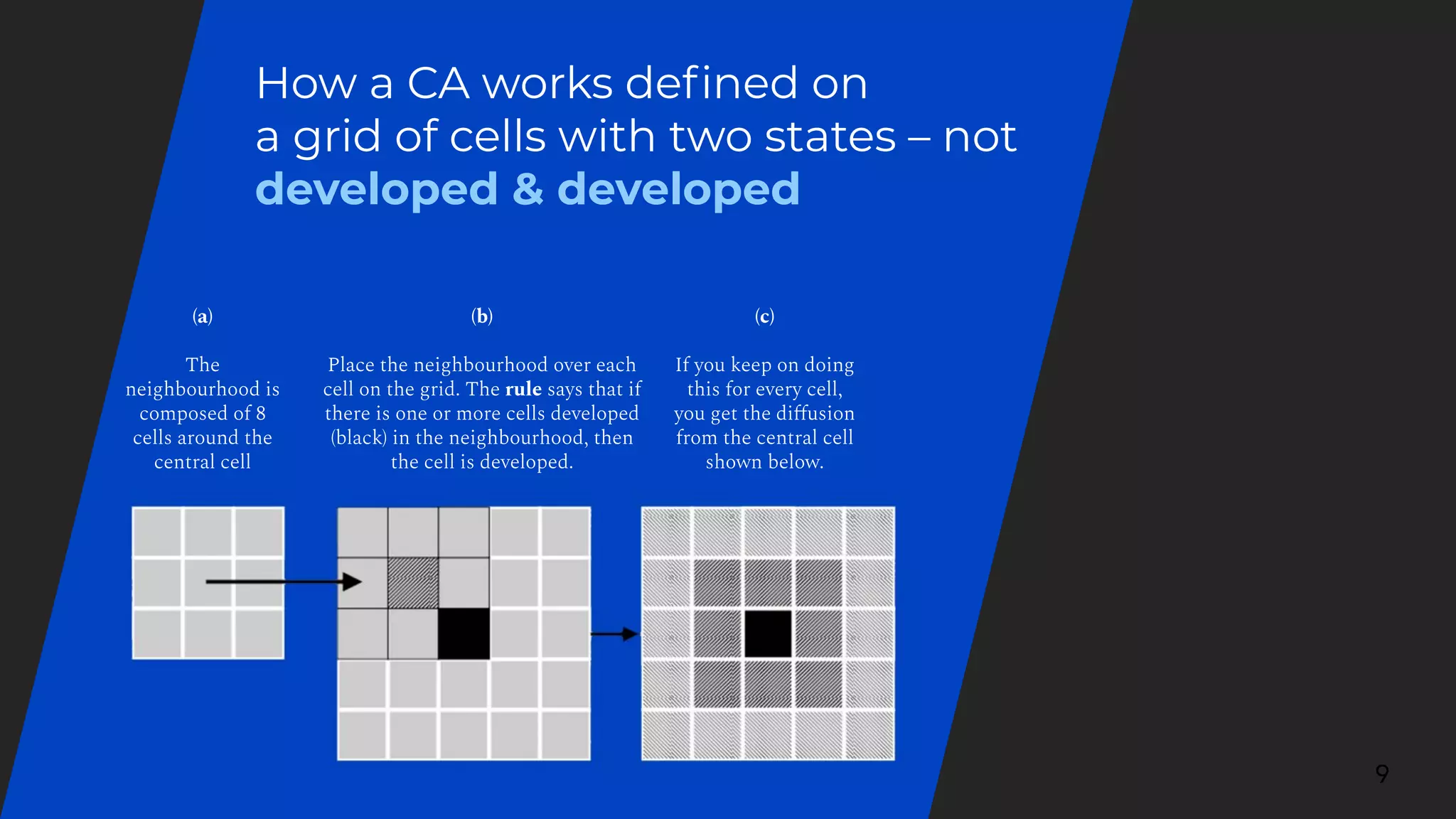 (a)
The
neighbourhood is
composed of 8
cells around the
central cell
How a CA works deﬁned on
a grid of cells with two states – not
developed & developed
9
(b)
Place the neighbourhood over each
cell on the grid. The rule says that if
there is one or more cells developed
(black) in the neighbourhood, then
the cell is developed.
(c)
If you keep on doing
this for every cell,
you get the diﬀusion
from the central cell
shown below.
 