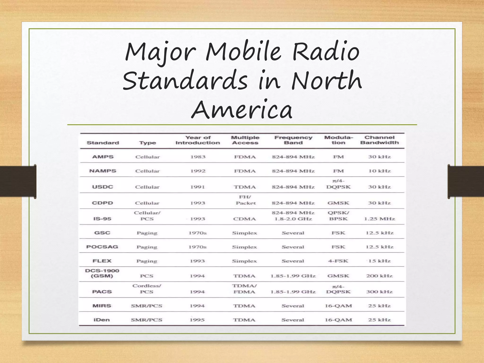 Major Mobile Radio
Standards in North
America
 