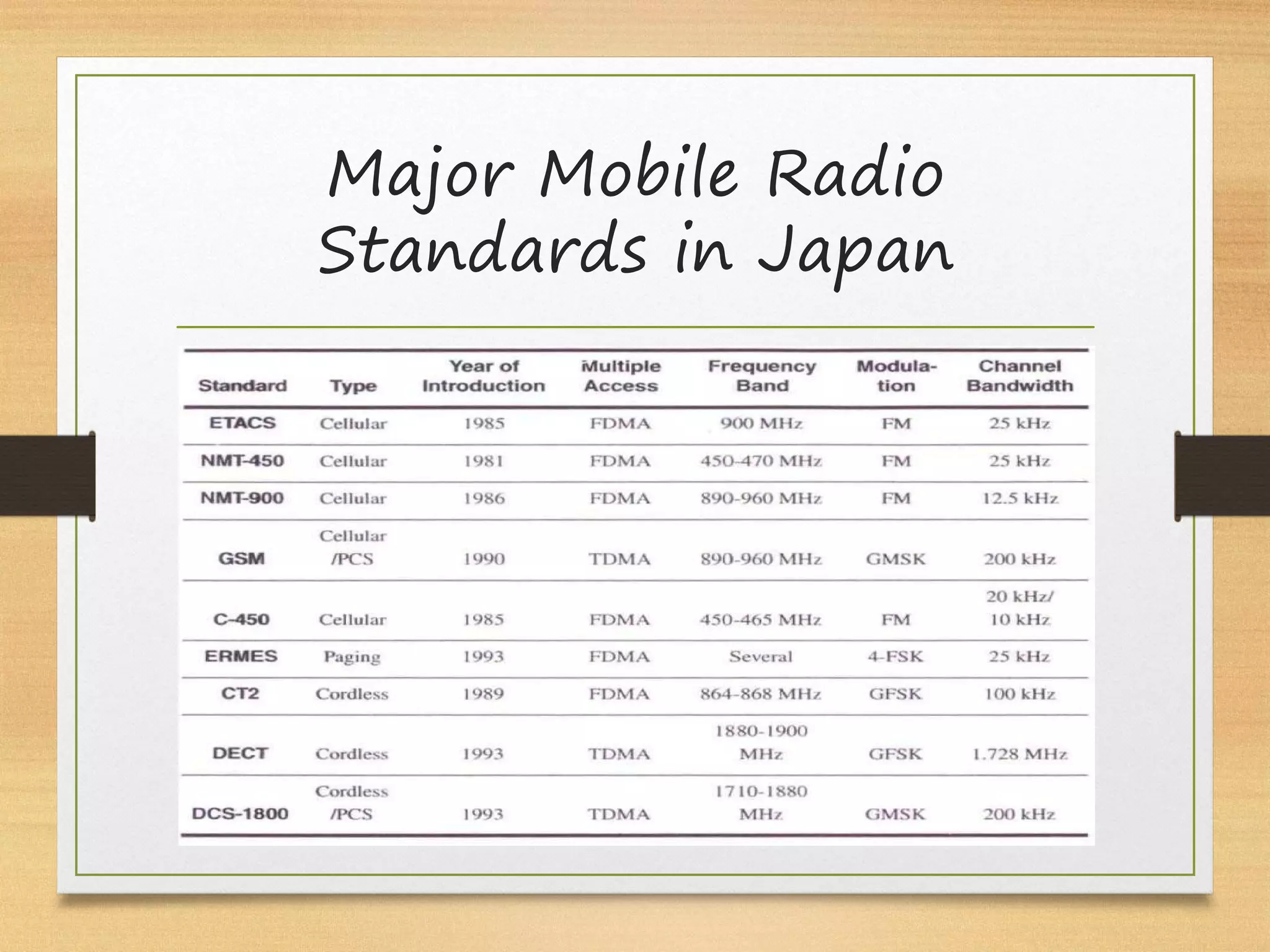 Major Mobile Radio
Standards in Japan
 