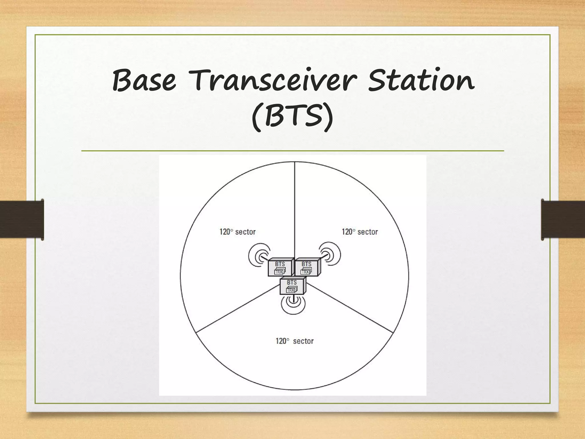 Base Transceiver Station
(BTS)
 