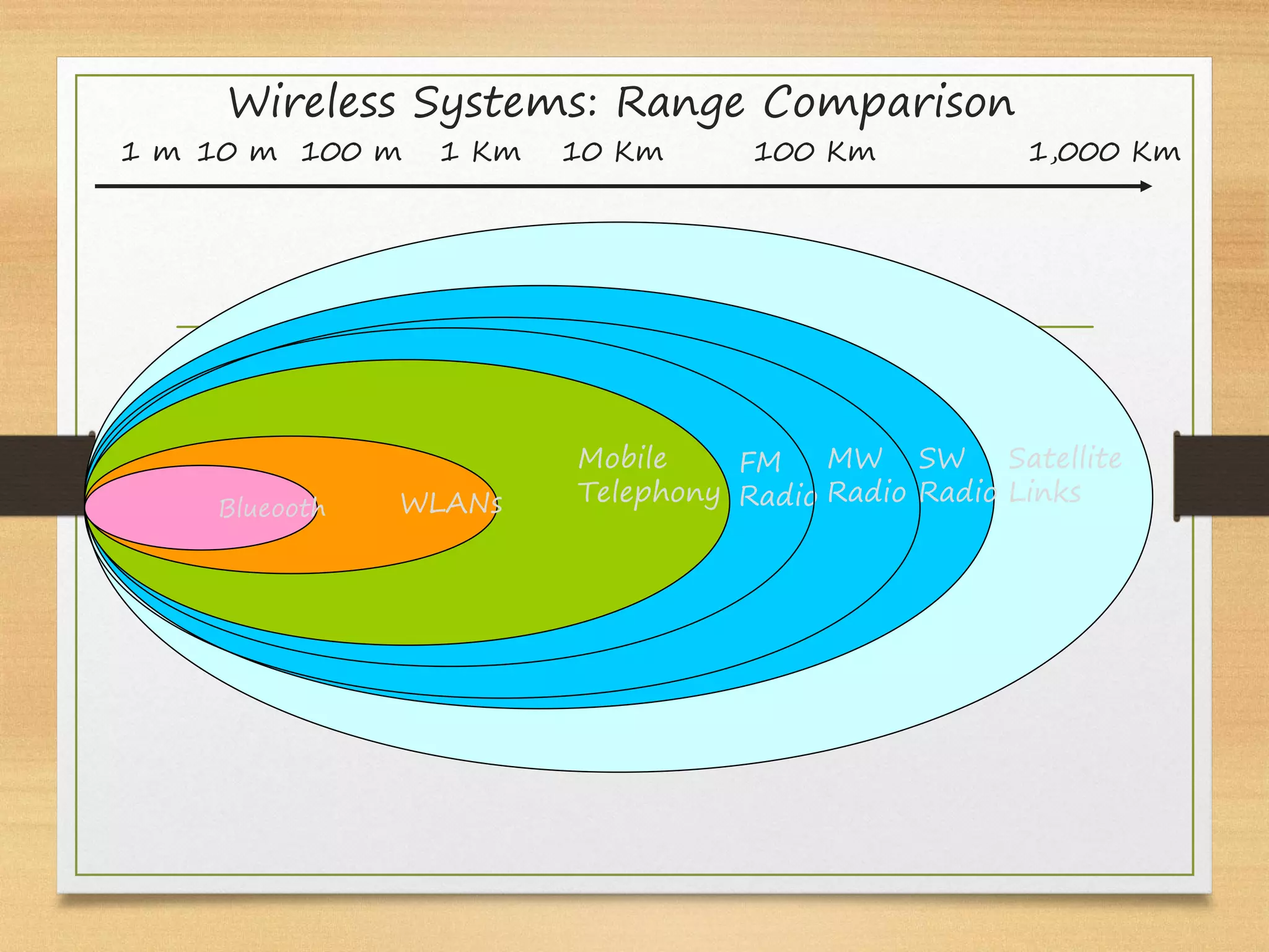 Wireless Systems: Range Comparison
Satellite
Links
SW
Radio
MW
Radio
FM
Radio
Mobile
Telephony
WLANs
Blueooth
1,000 Km
100 Km
10 Km
1 Km
100 m
10 m
1 m
 