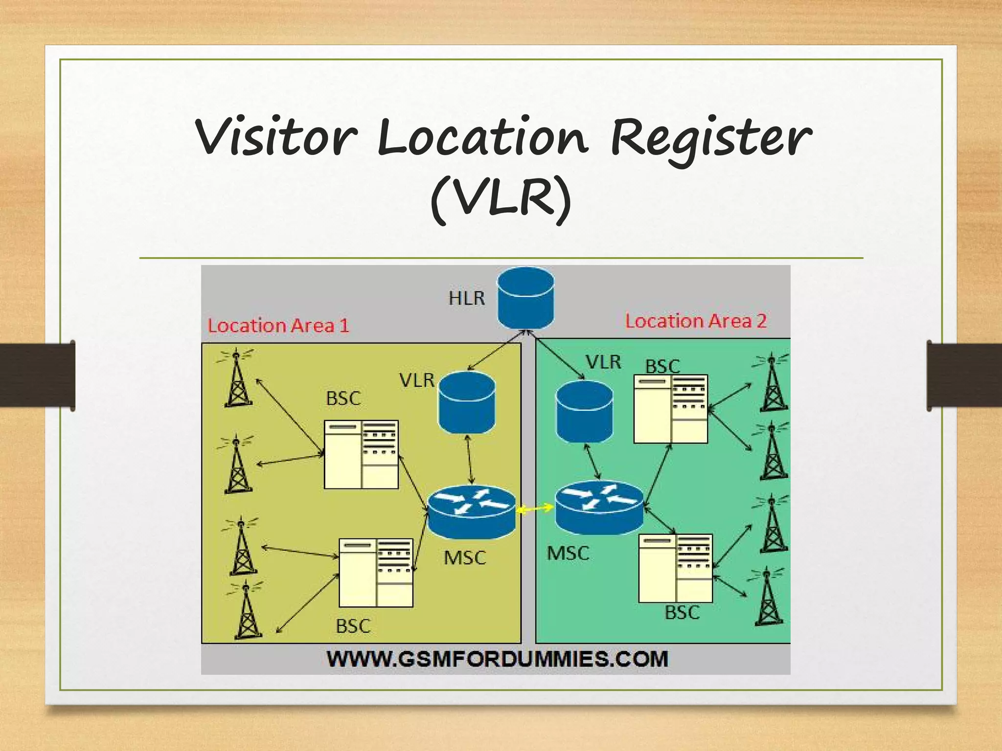 Visitor Location Register
(VLR)
 