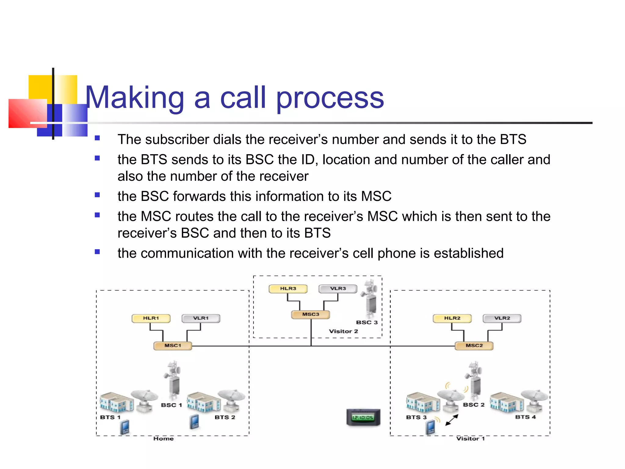 Making a call process
 The subscriber dials the receiver’s number and sends it to the BTS
 the BTS sends to its BSC the ID, location and number of the caller and
also the number of the receiver
 the BSC forwards this information to its MSC
 the MSC routes the call to the receiver’s MSC which is then sent to the
receiver’s BSC and then to its BTS
 the communication with the receiver’s cell phone is established
 
