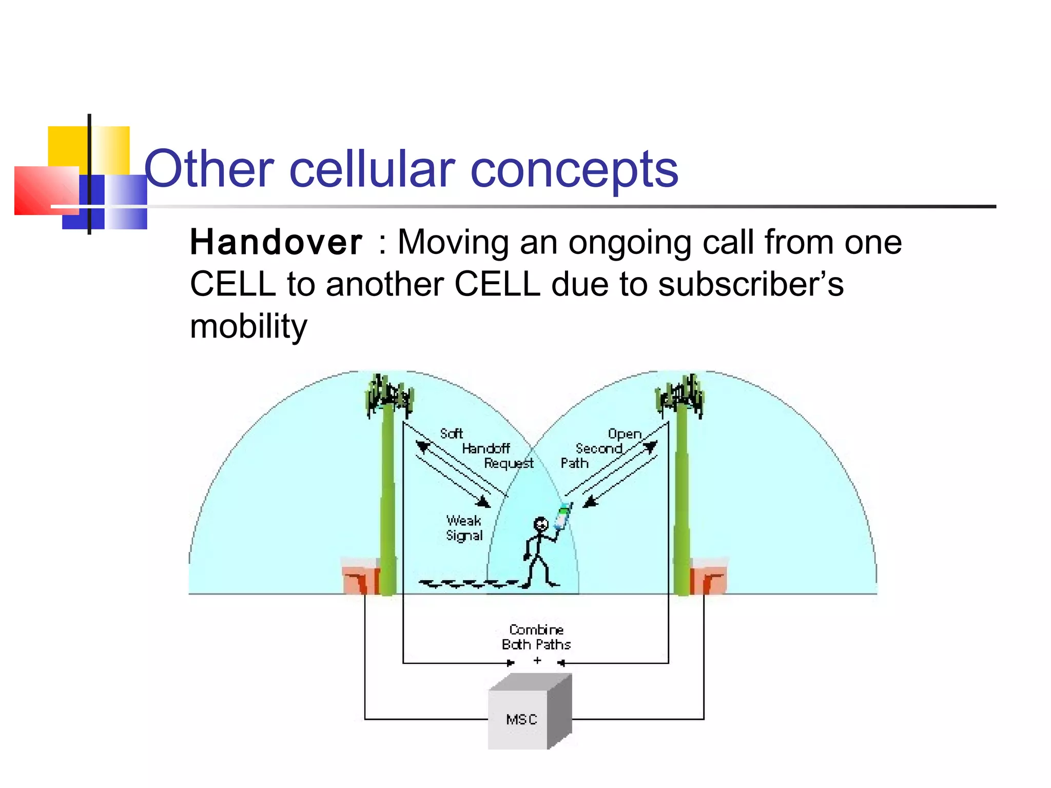 Other cellular concepts
Handover : Moving an ongoing call from one
CELL to another CELL due to subscriber’s
mobility
 