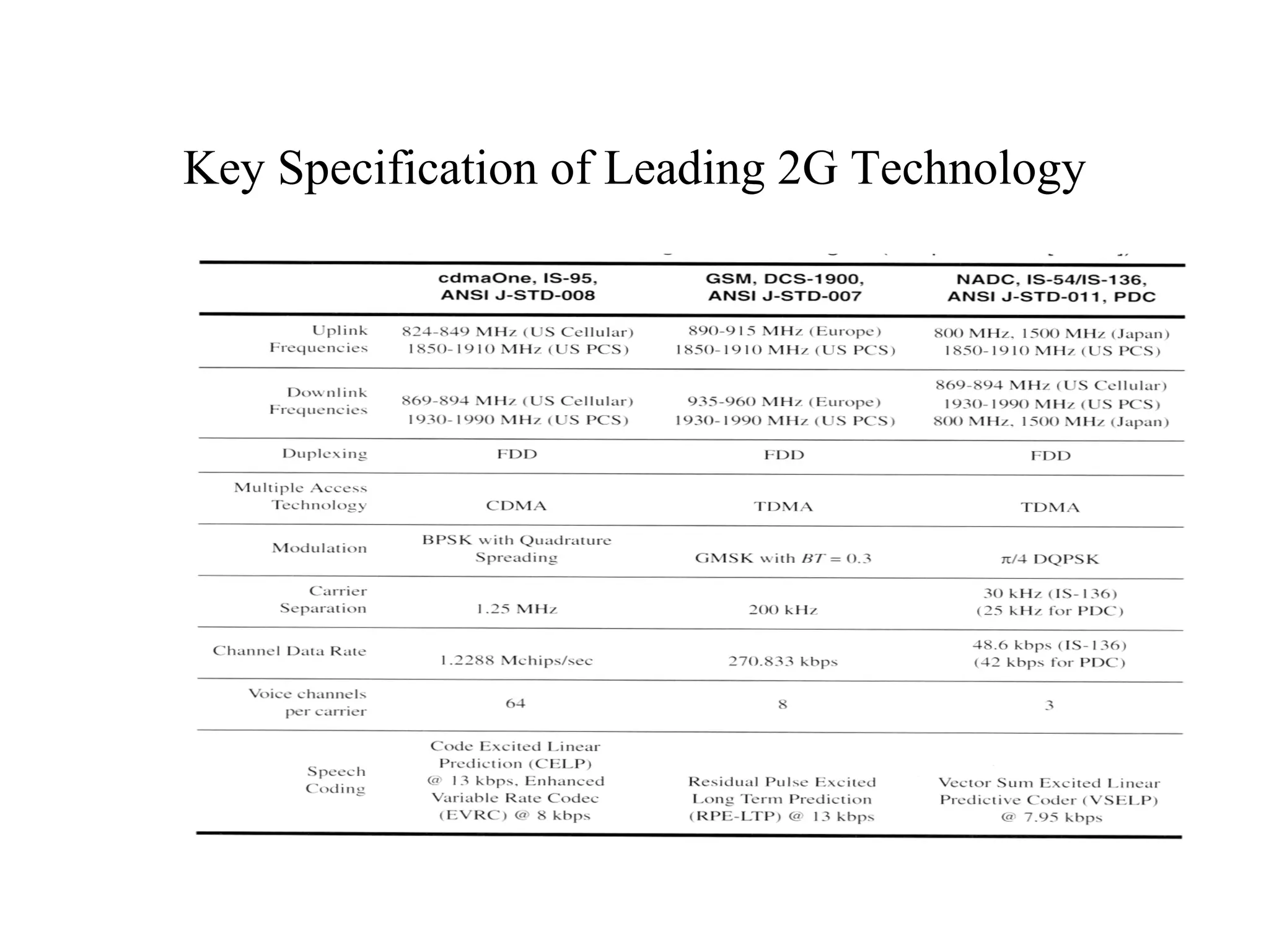 Key Specification of Leading 2G Technology
 