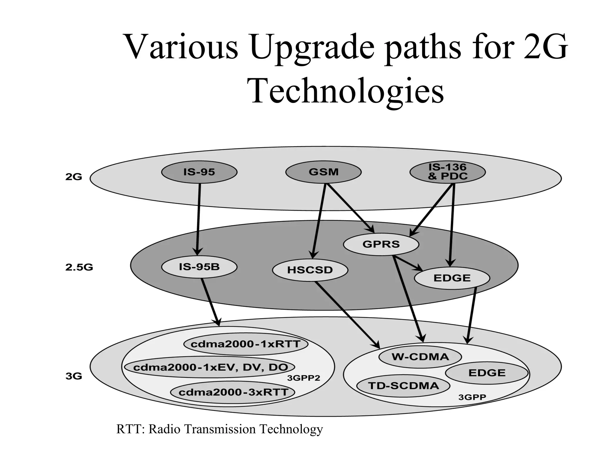 Various Upgrade paths for 2G
        Technologies




RTT: Radio Transmission Technology
 
