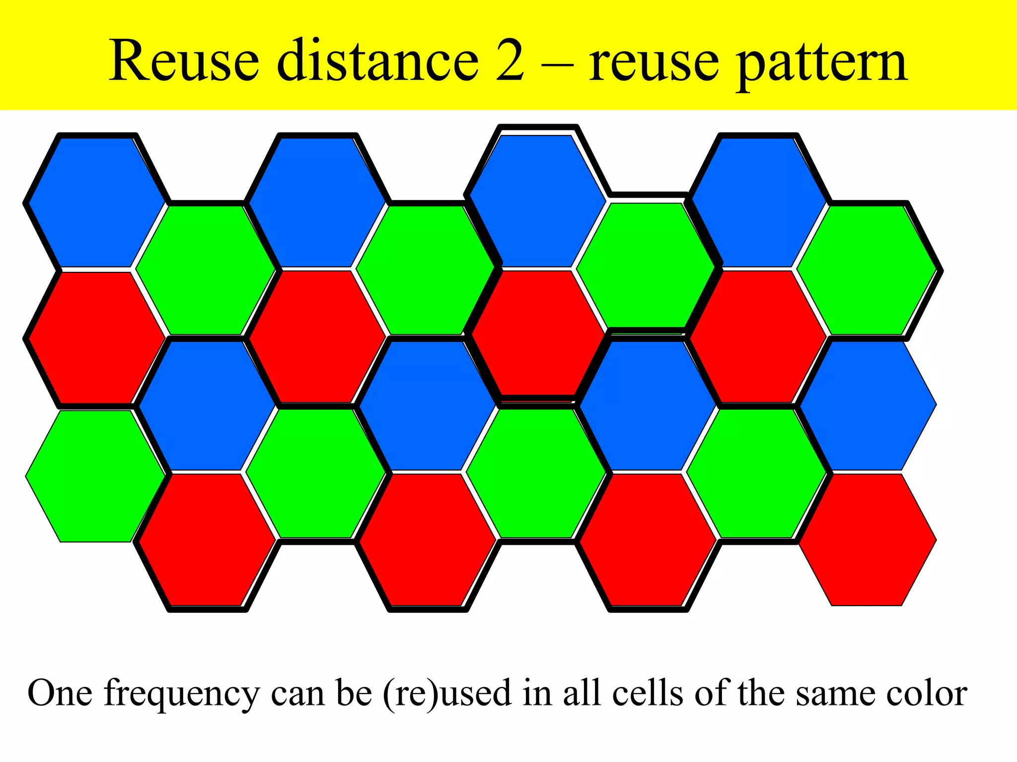 Reuse distance 2 – reuse pattern




One frequency can be (re)used in all cells of the same color
 