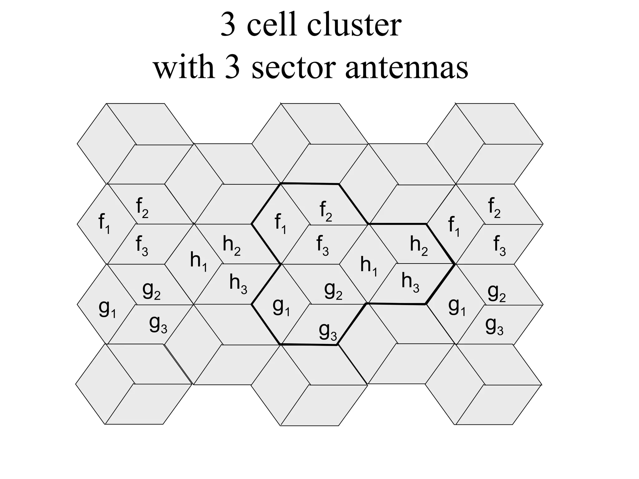 3 cell cluster
          with 3 sector antennas


     f2                       f2                   f2
f1                       f1                   f1
     f3             h2        f3         h2        f3
               h1                   h1
      g2            h3         g2        h3        g2
g1                       g1                   g1
          g3                  g3                   g3
 