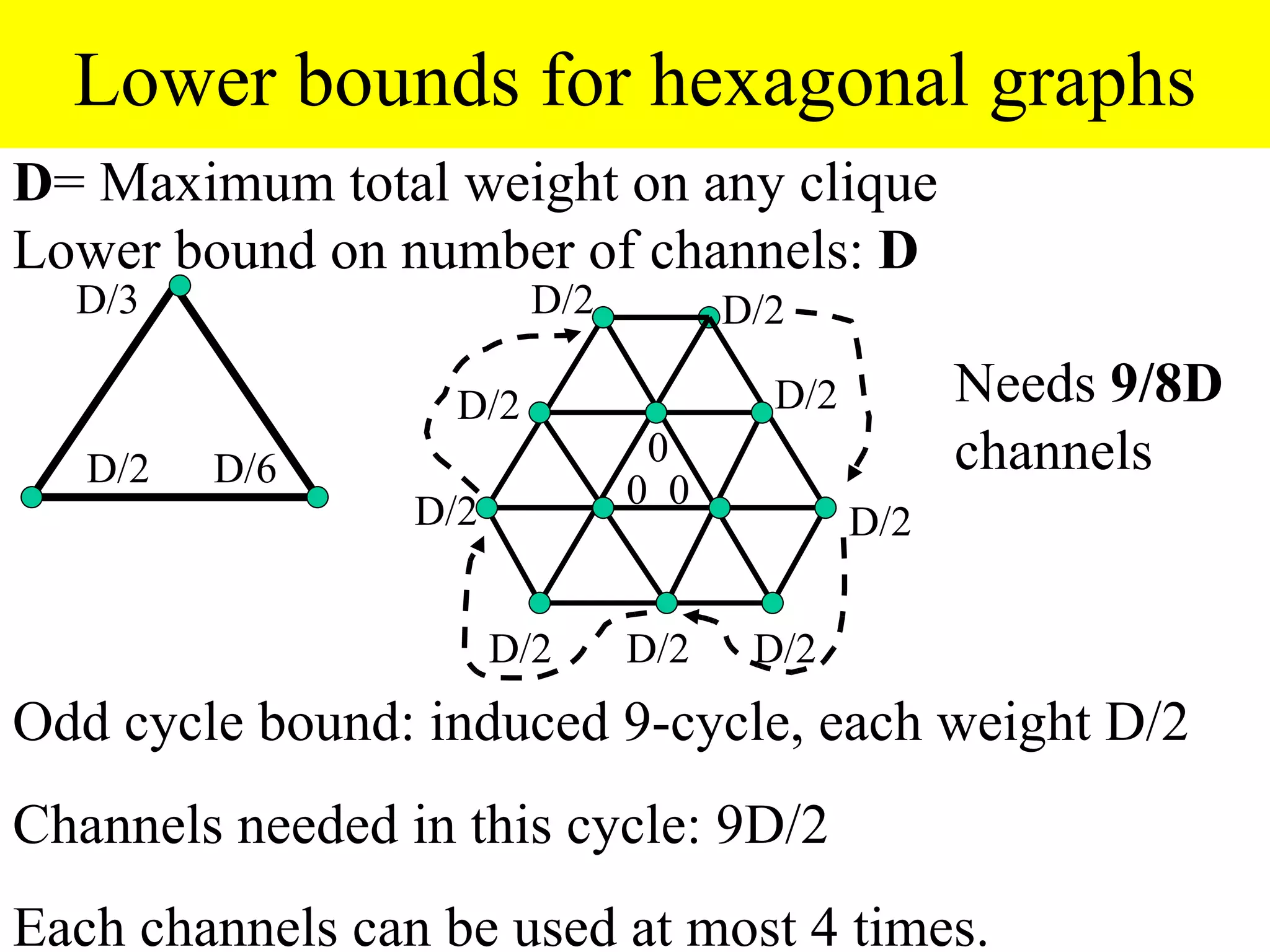 Lower bounds for hexagonal graphs
D= Maximum total weight on any clique
Lower bound on number of channels: D
  D/3                    D/2         D/2

                   D/2                 D/2         Needs 9/8D
   D/2   D/6                    0                  channels
                               0 0
                 D/2                         D/2


                       D/2     D/2    D/2
Odd cycle bound: induced 9-cycle, each weight D/2
Channels needed in this cycle: 9D/2
Each channels can be used at most 4 times.
 