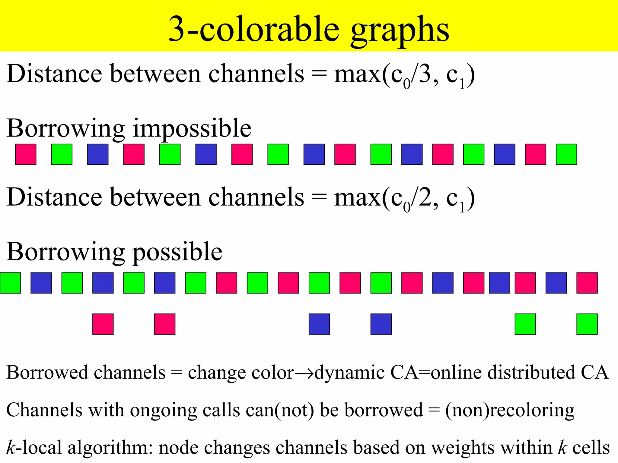 3-colorable graphs
Distance between channels = max(c0/3, c1)
Borrowing impossible

Distance between channels = max(c0/2, c1)
Borrowing possible



Borrowed channels = change color→dynamic CA=online distributed CA
Channels with ongoing calls can(not) be borrowed = (non)recoloring
k-local algorithm: node changes channels based on weights within k cells
 