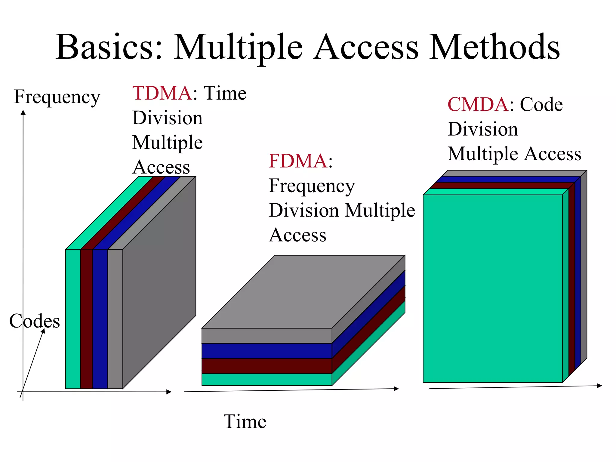 Basics: Multiple Access Methods
Frequency   TDMA: Time
                                              CMDA: Code
            Division
                                              Division
            Multiple
                          FDMA:               Multiple Access
            Access
                          Frequency
                          Division Multiple
                          Access



Codes



                   Time
 