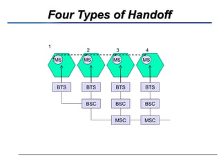 Four Types of HandoffFour Types of Handoff
MSC MSC
BSC BSCBSC
BTS BTS BTSBTS
MS MS MS MS
1
2 3 4
 
