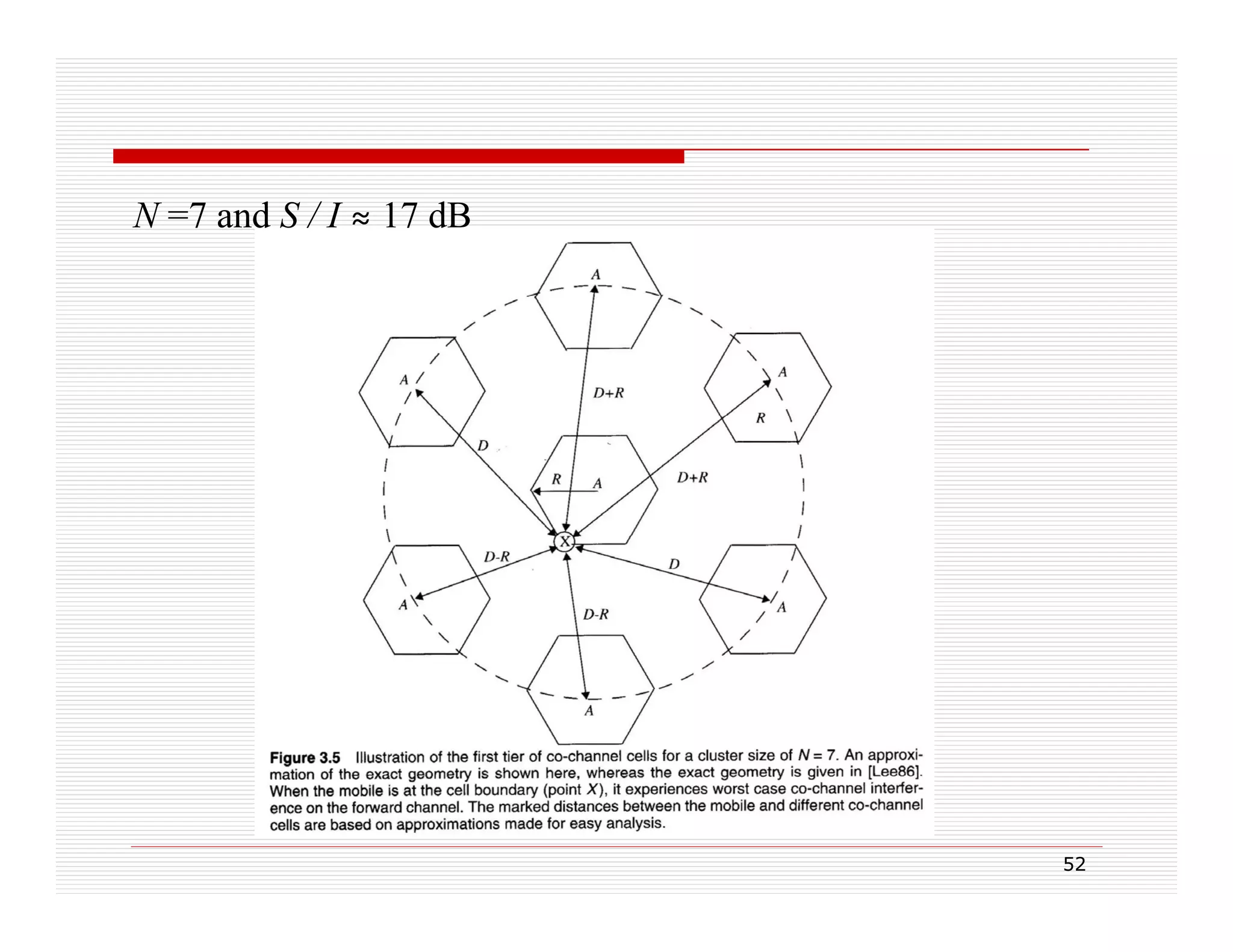 N =7 and S / I ≈ 17 dB

52

 