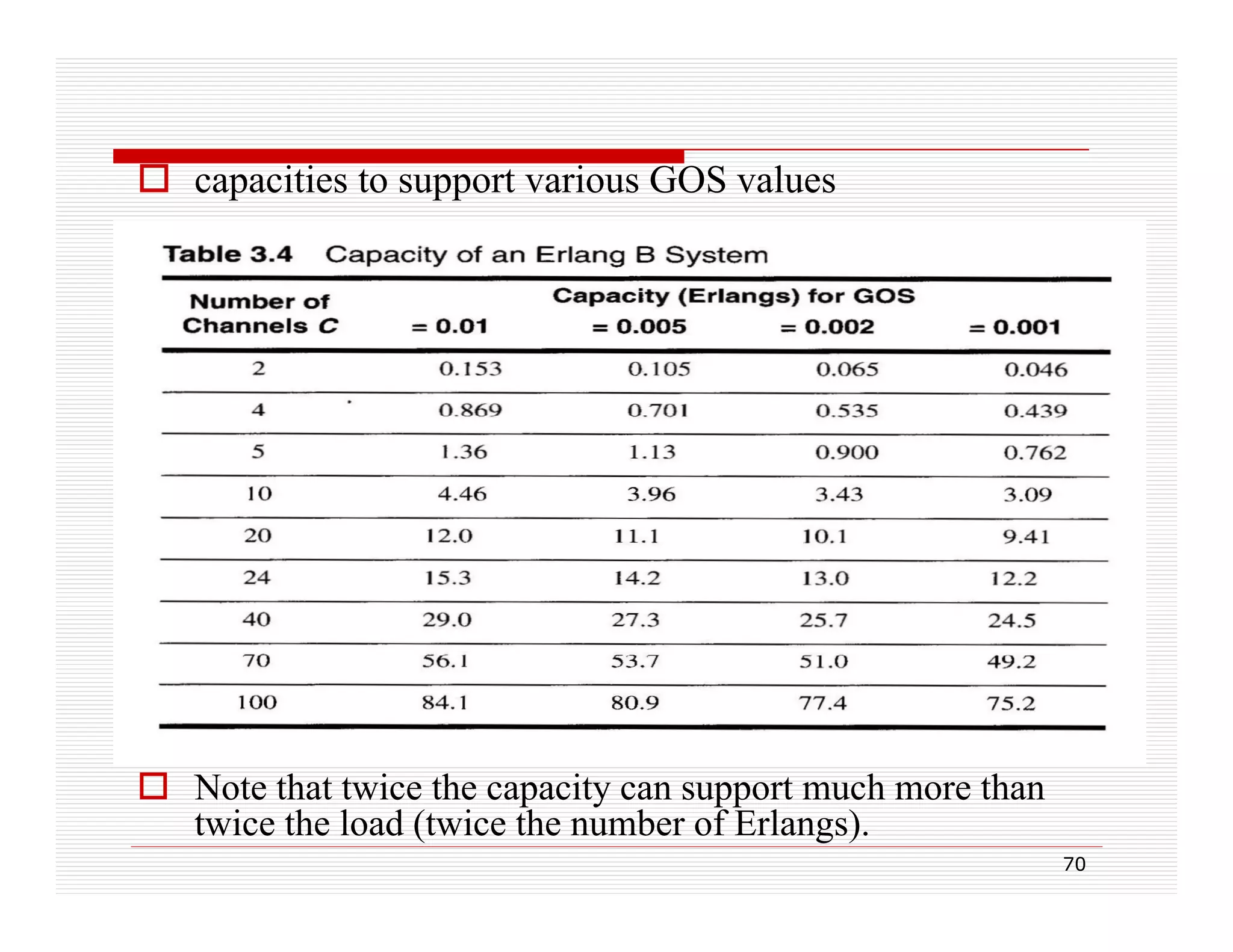  capacities to support various GOS values

 N that twice the capacity can support much more than
Note h
i h
i
h
h
twice the load (twice the number of Erlangs).
70

 