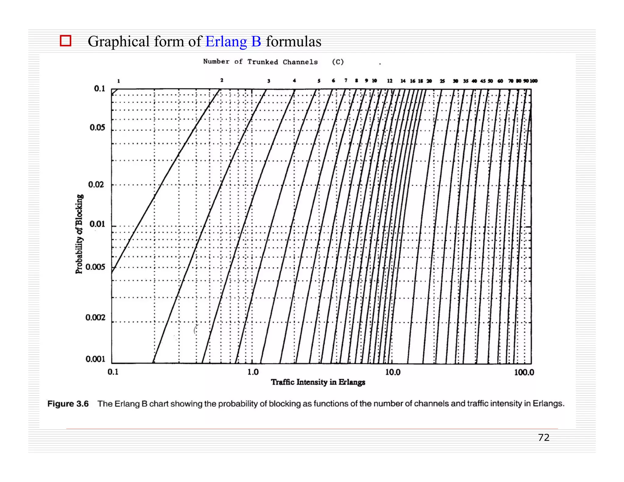  Graphical form of Erlang B formulas

72

 