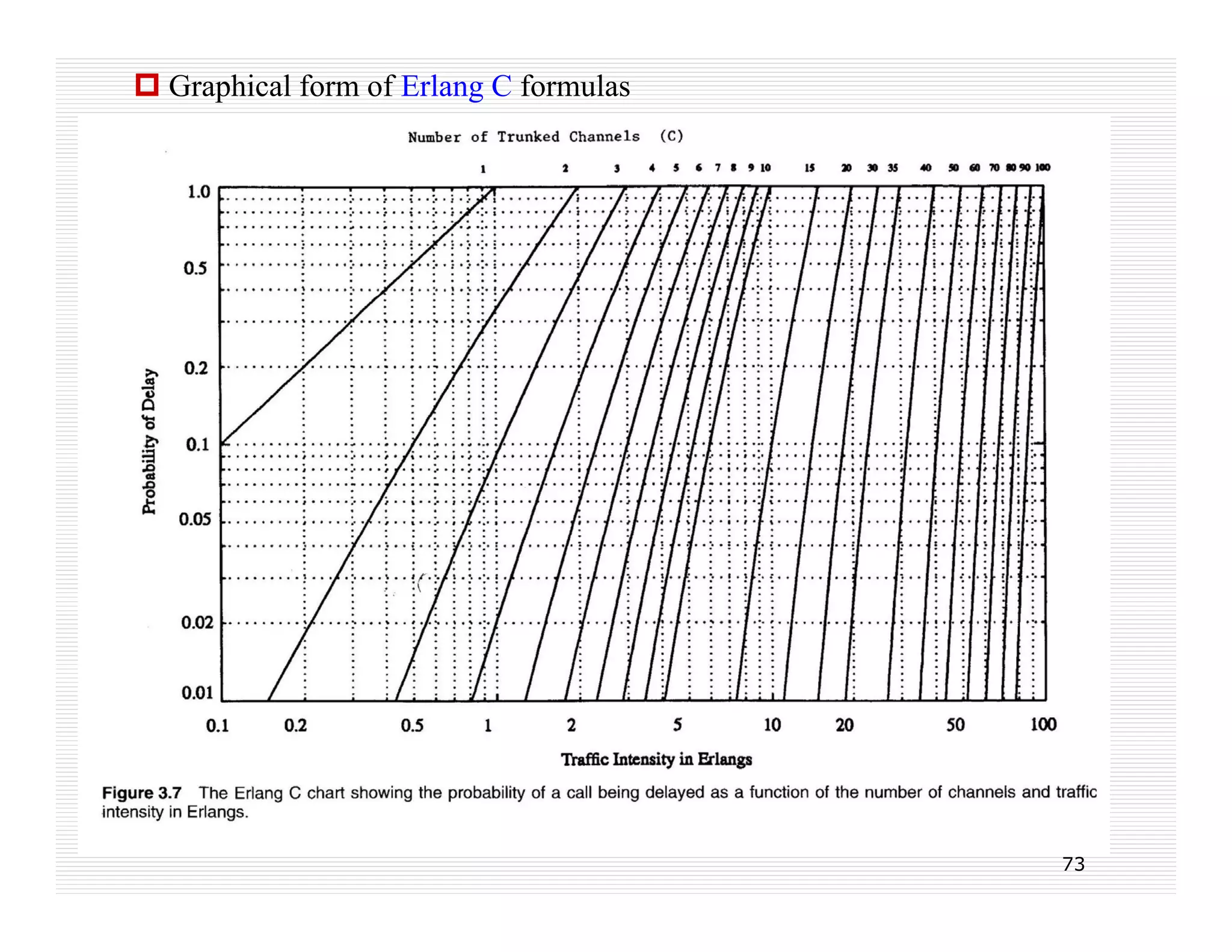  Graphical form of Erlang C formulas

73

 