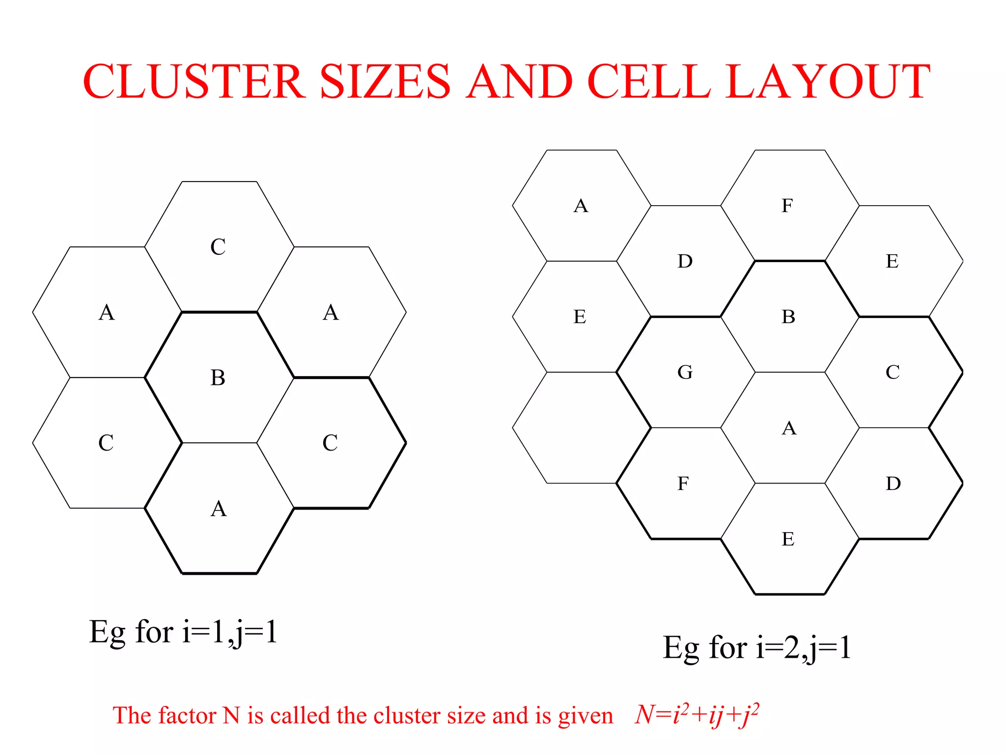 CLUSTER SIZES AND CELL LAYOUT
A
B
C
A
C
A
C
A
B
C
A F
E
G
D
E
F
D E
The factor N is called the cluster size and is given N=i2+ij+j2
Eg for i=1,j=1 Eg for i=2,j=1
 