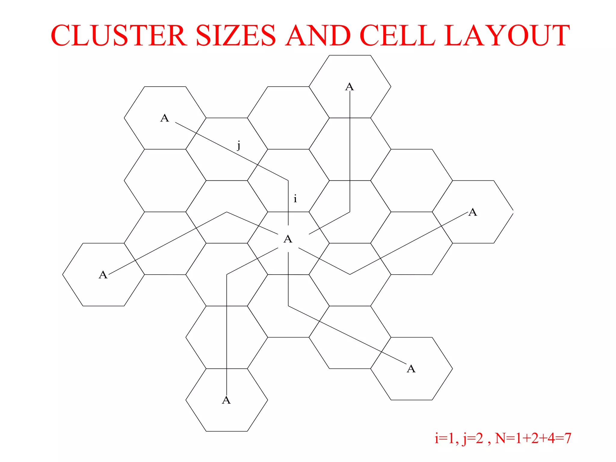 A
A
A
A
A
A
A
i
j
i=1, j=2 , N=1+2+4=7
CLUSTER SIZES AND CELL LAYOUT
 