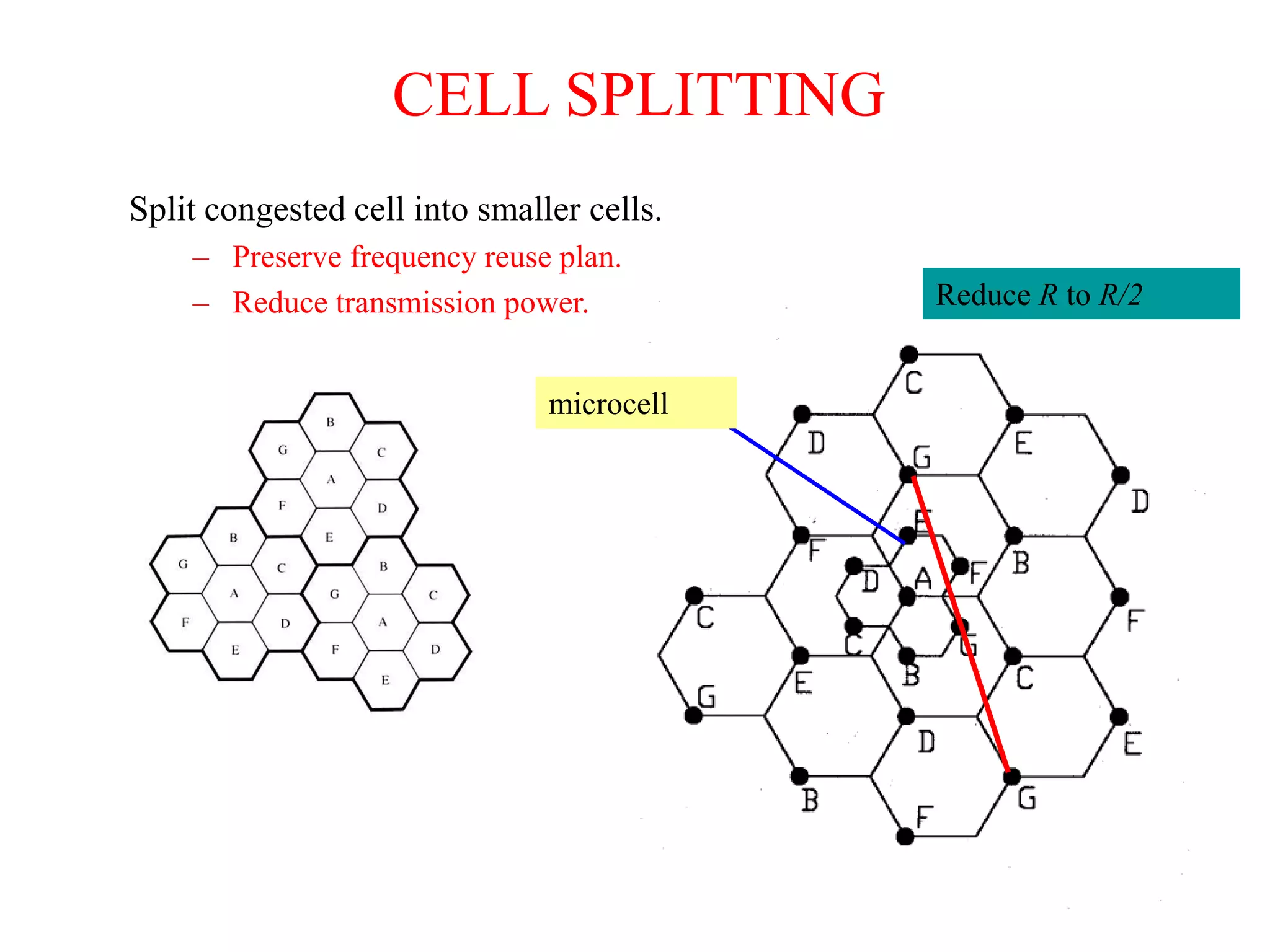 CELL SPLITTING
Split congested cell into smaller cells.
– Preserve frequency reuse plan.
– Reduce transmission power.
microcell
Reduce R to R/2
 
