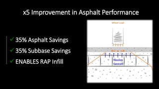 x5 Improvement in Asphalt Performance
35% Asphalt Savings
35% Subbase Savings
ENABLES RAP Infill
 