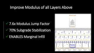 Improve Modulus of all Layers Above
7.6x Modulus Jump Factor
70% Subgrade Stabilization
ENABLES Marginal Infill
 