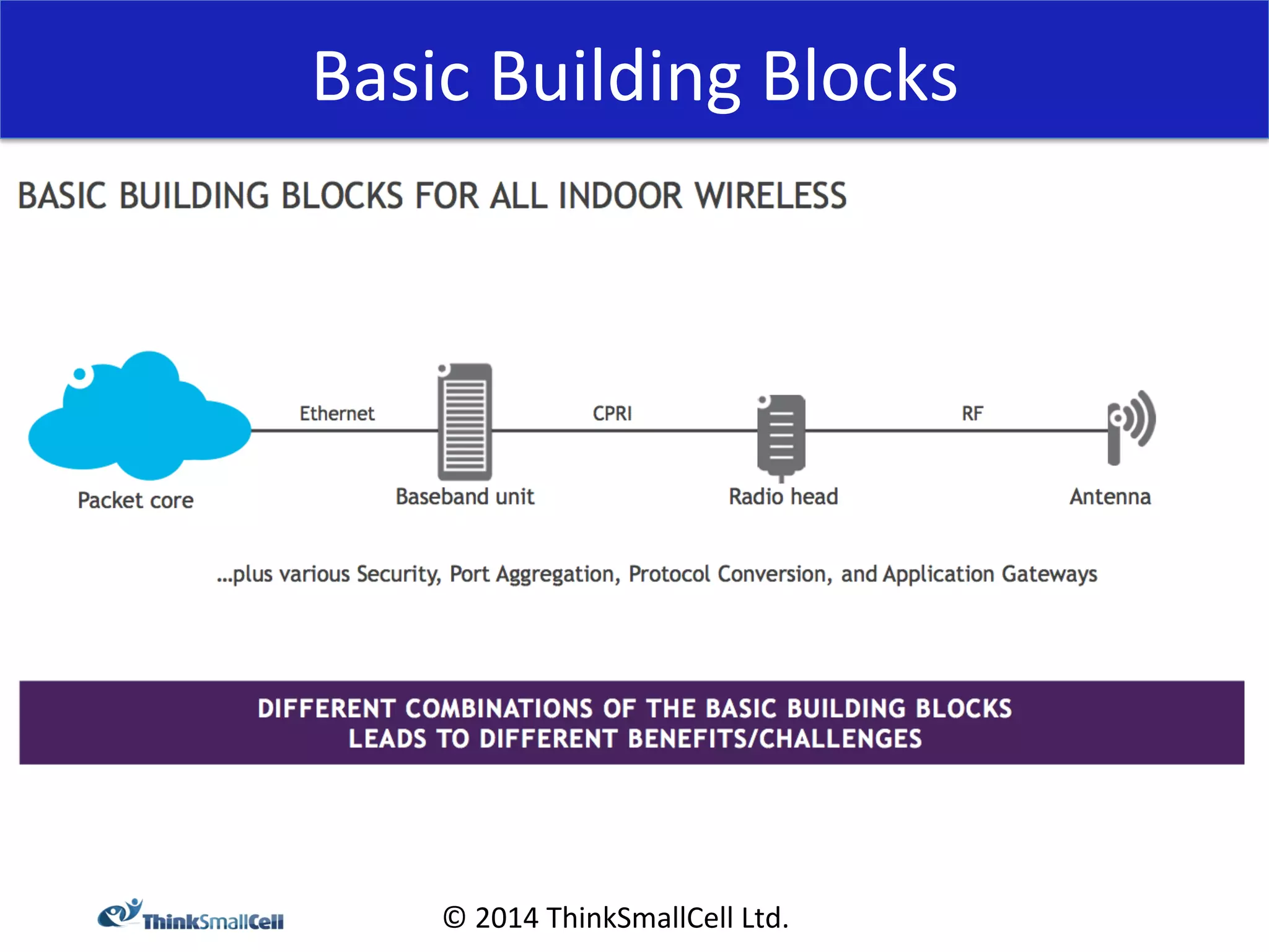 Basic 
Building 
Blocks 
© 
2014 
ThinkSmallCell 
Ltd. 
 