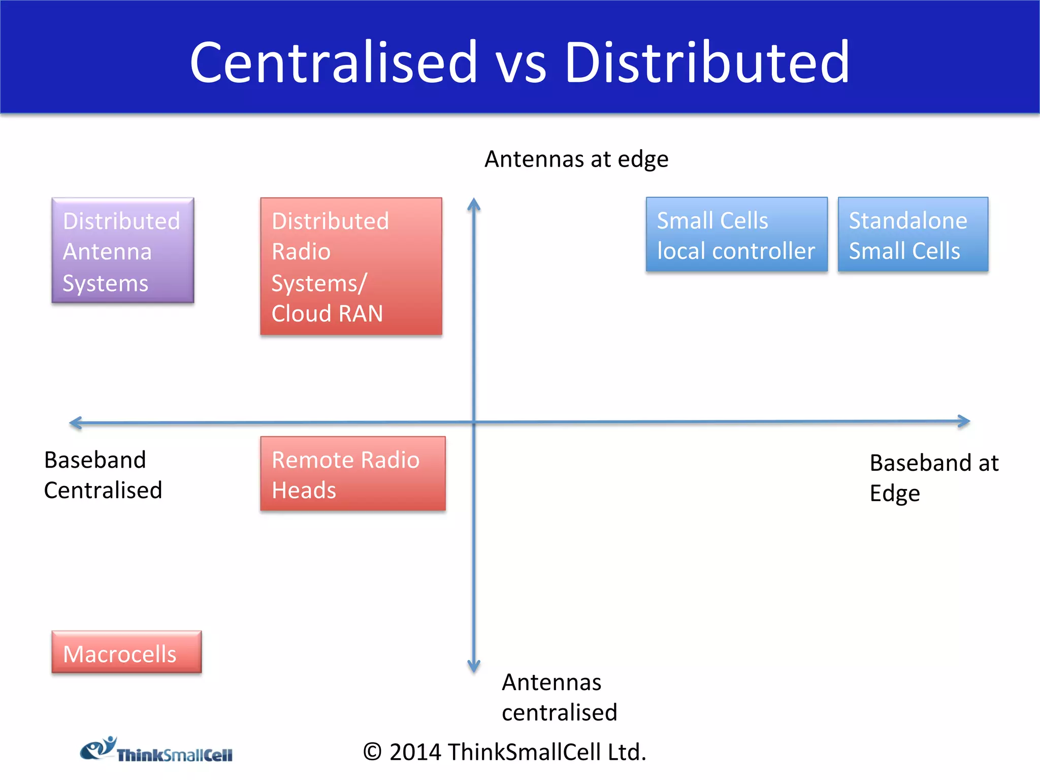 Centralised 
vs 
Distributed 
Antennas 
at 
edge 
Antennas 
centralised 
© 
2014 
ThinkSmallCell 
Ltd. 
Baseband 
Centralised 
Standalone 
Small 
Cells 
Baseband 
at 
Edge 
Small 
Cells 
local 
controller 
Distributed 
Antenna 
Systems 
Distributed 
Radio 
Systems/ 
Cloud 
RAN 
Macrocells 
Remote 
Radio 
Heads 
 