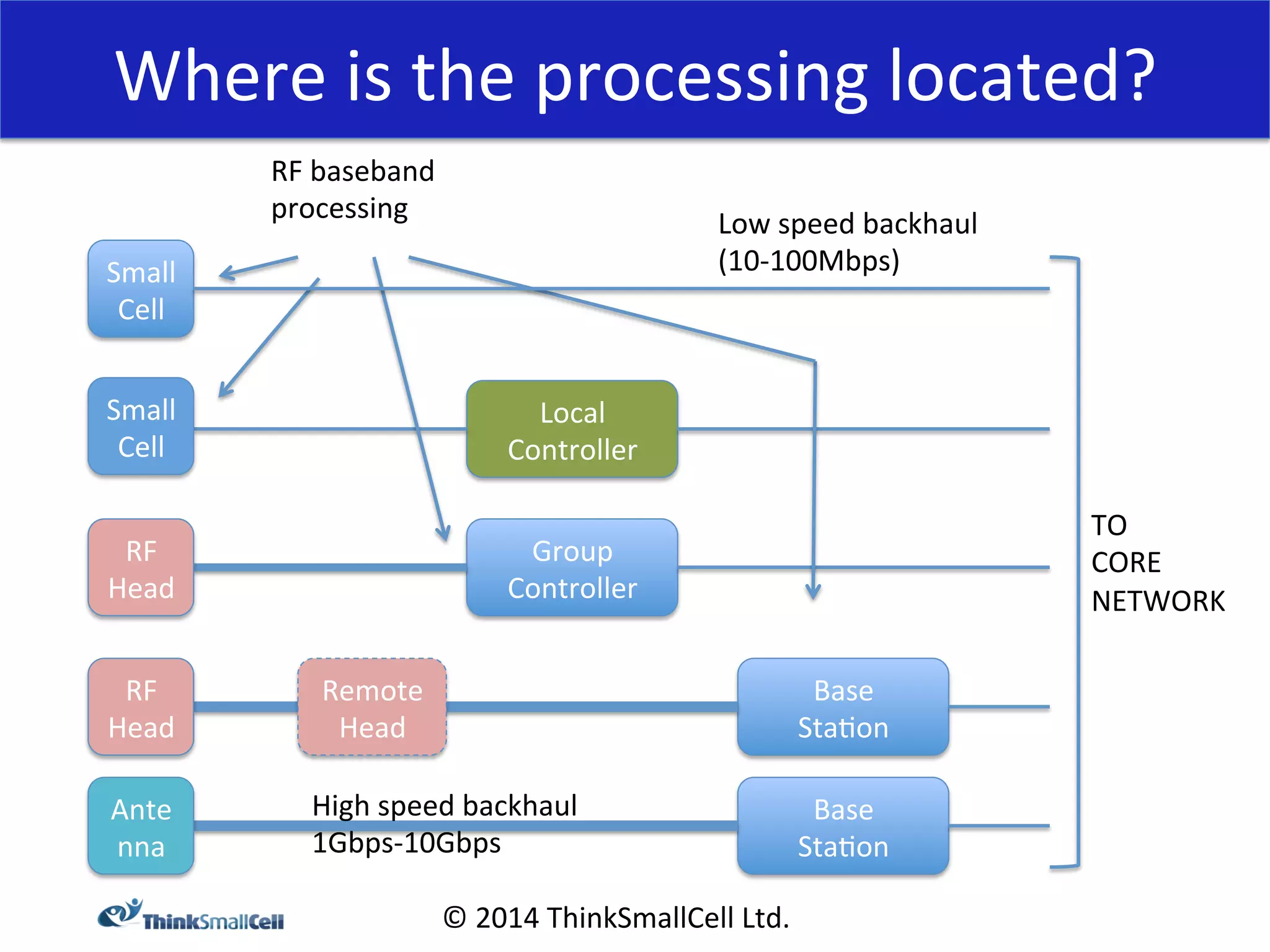 Where 
is 
the 
processing 
located? 
Local 
Controller 
© 
2014 
ThinkSmallCell 
Ltd. 
Base 
Sta<on 
Ante 
nna 
RF 
baseband 
processing 
High 
speed 
backhaul 
1Gbps-­‐10Gbps 
Small 
Cell 
Group 
Controller 
RF 
Head 
Base 
Sta<on 
RF 
Head 
Remote 
Head 
Small 
Cell 
Low 
speed 
backhaul 
(10-­‐100Mbps) 
TO 
CORE 
NETWORK 
 