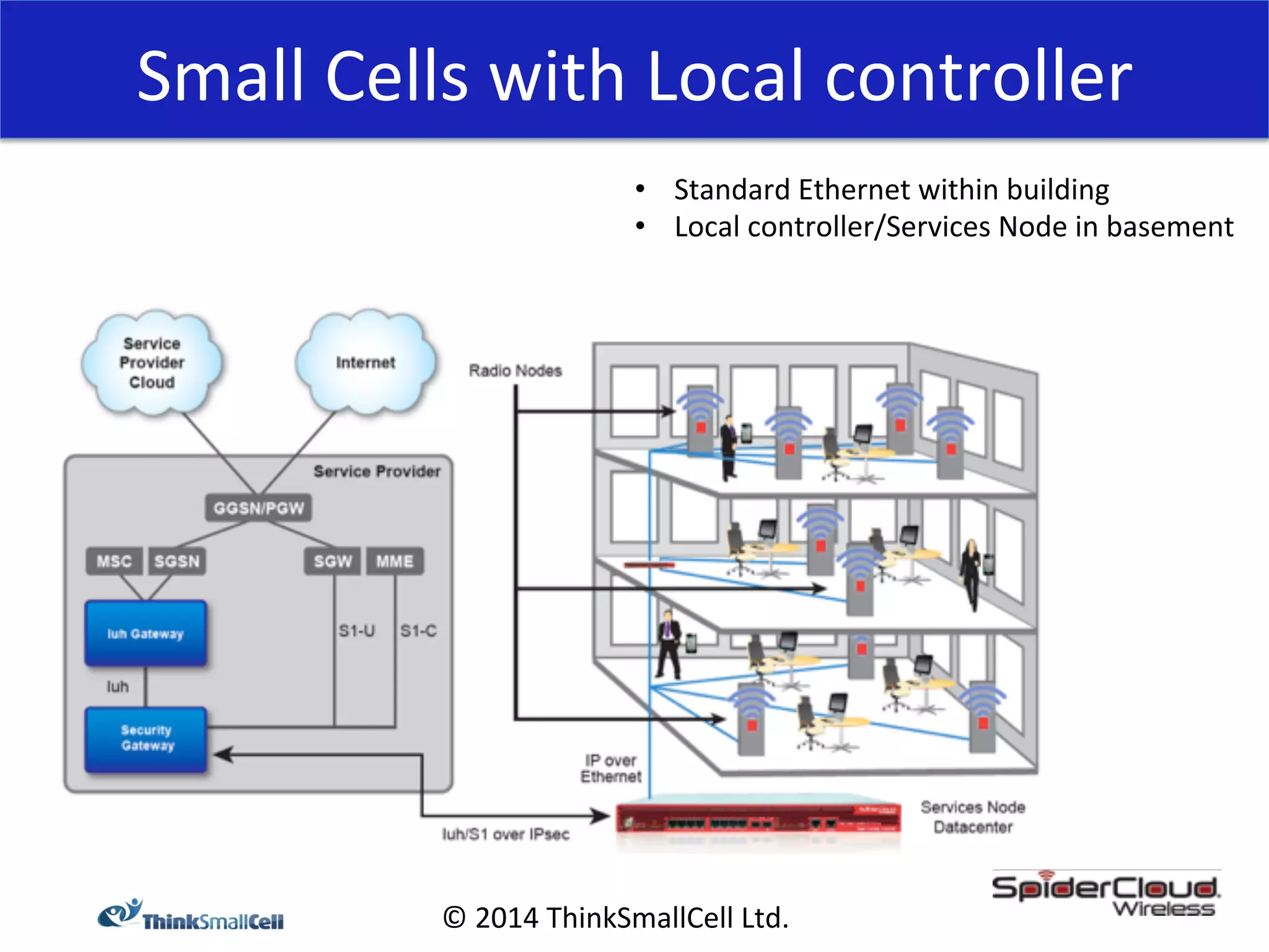 Small 
Cells 
with 
Local 
controller 
• Standard 
© 
2014 
ThinkSmallCell 
Ltd. 
Ethernet 
within 
building 
• Local 
controller/Services 
Node 
in 
basement 
 