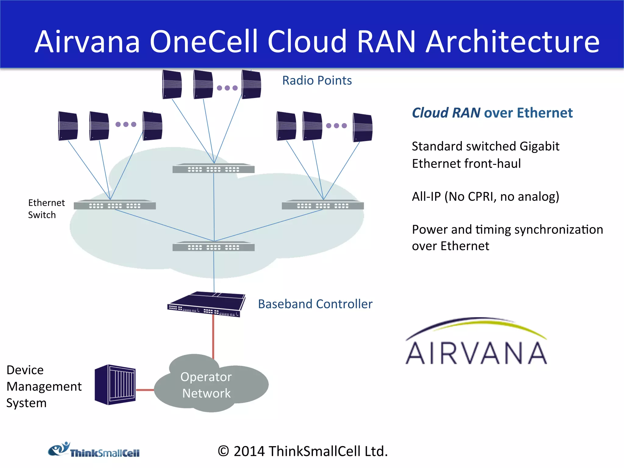 Airvana 
OneCell 
Cloud 
RAN 
Architecture 
Radio 
Points 
© 
2014 
ThinkSmallCell 
Ltd. 
Cloud 
RAN 
over 
Ethernet 
Standard 
switched 
Gigabit 
Ethernet 
front-­‐haul 
All-­‐IP 
(No 
CPRI, 
no 
analog) 
Power 
and 
<ming 
synchroniza<on 
over 
Ethernet 
Baseband 
Controller 
Ethernet 
Switch 
Device 
Management 
System 
Operator 
Network 
 