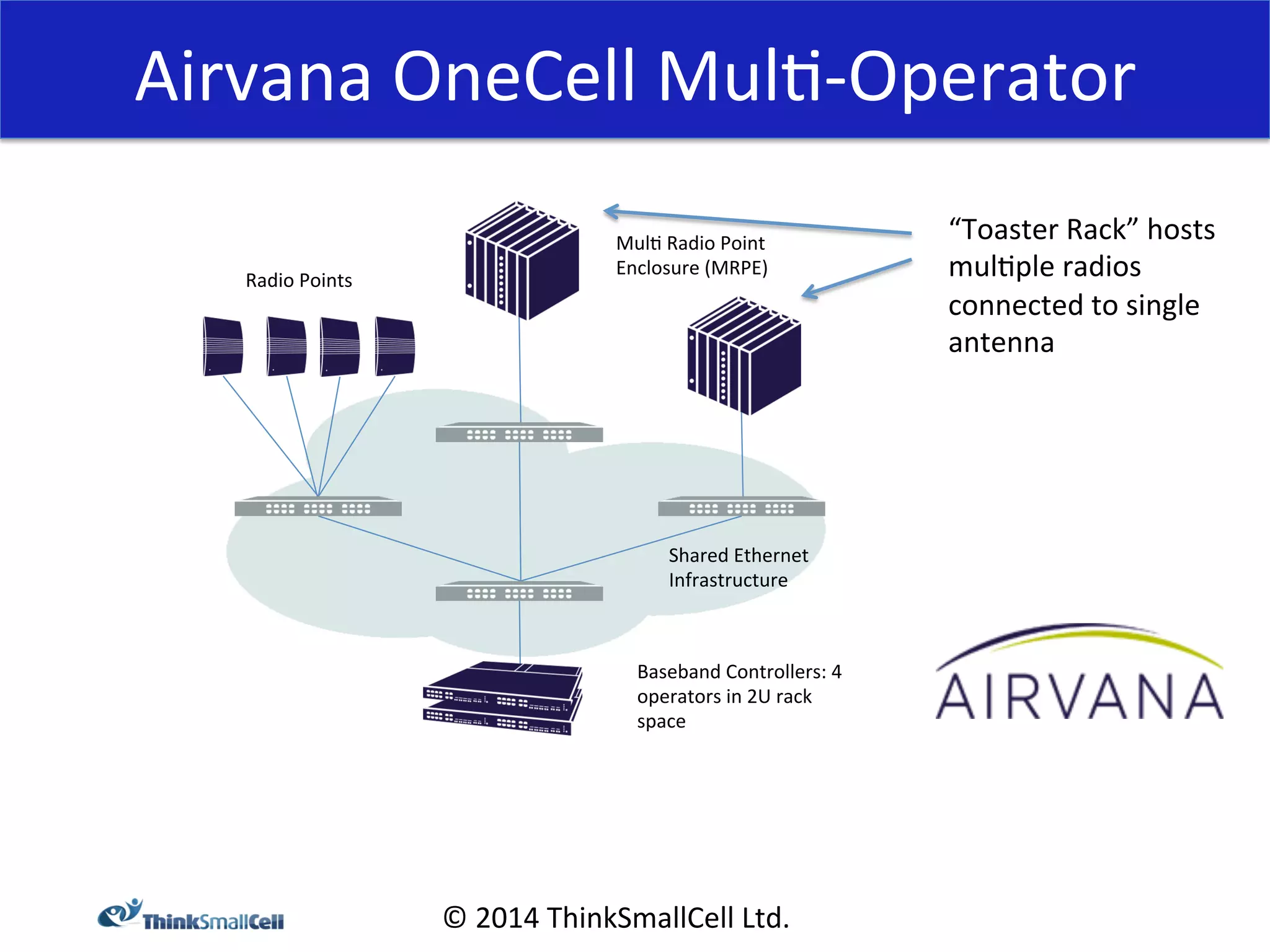 Airvana 
OneCell 
Mul<-­‐Operator 
Shared 
Ethernet 
Infrastructure 
Baseband 
Controllers: 
4 
operators 
in 
2U 
rack 
space 
© 
2014 
ThinkSmallCell 
Ltd. 
Radio 
Points 
Mul< 
Radio 
Point 
Enclosure 
(MRPE) 
“Toaster 
Rack” 
hosts 
mul<ple 
radios 
connected 
to 
single 
antenna 
 