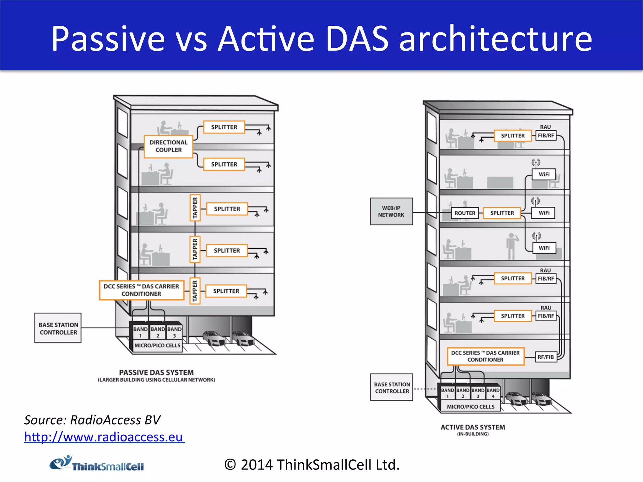 Passive 
vs 
Ac<ve 
DAS 
architecture 
© 
2014 
ThinkSmallCell 
Ltd. 
Source: 
RadioAccess 
BV 
hXp://www.radioaccess.eu 
 