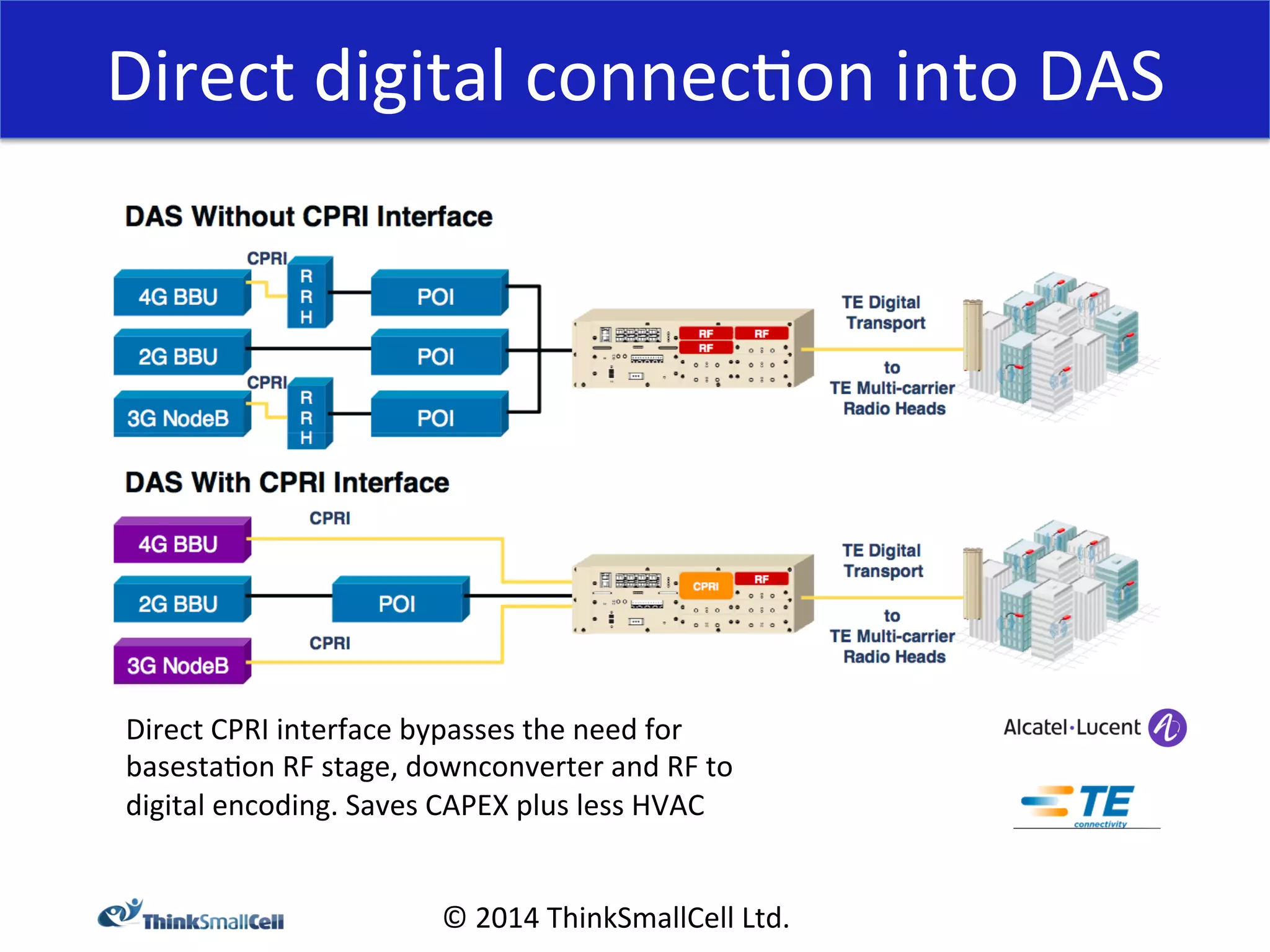 Direct 
digital 
connec<on 
into 
DAS 
Direct 
CPRI 
interface 
bypasses 
the 
need 
for 
basesta<on 
RF 
stage, 
downconverter 
and 
RF 
to 
digital 
encoding. 
Saves 
CAPEX 
plus 
less 
HVAC 
© 
2014 
ThinkSmallCell 
Ltd. 
 
