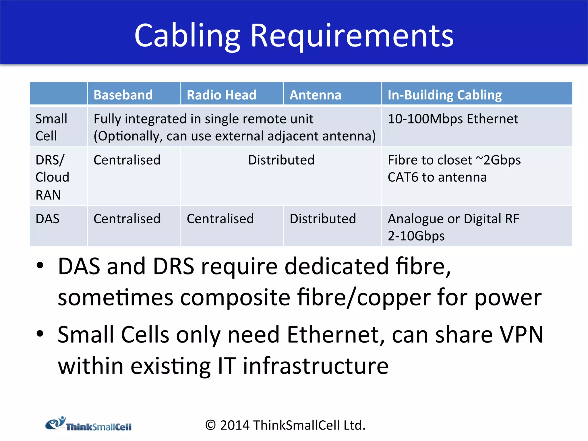 Cabling 
Requirements 
Baseband 
Radio 
Head 
Antenna 
In-­‐Building 
Cabling 
© 
2014 
ThinkSmallCell 
Ltd. 
Small 
Cell 
Fully 
integrated 
in 
single 
remote 
unit 
(Op<onally, 
can 
use 
external 
adjacent 
antenna) 
10-­‐100Mbps 
Ethernet 
DRS/ 
Cloud 
RAN 
Centralised 
Distributed 
Fibre 
to 
closet 
~2Gbps 
CAT6 
to 
antenna 
DAS 
Centralised 
Centralised 
Distributed 
Analogue 
or 
Digital 
RF 
2-­‐10Gbps 
• DAS 
and 
DRS 
require 
dedicated 
fibre, 
some<mes 
composite 
fibre/copper 
for 
power 
• Small 
Cells 
only 
need 
Ethernet, 
can 
share 
VPN 
within 
exis<ng 
IT 
infrastructure 
 