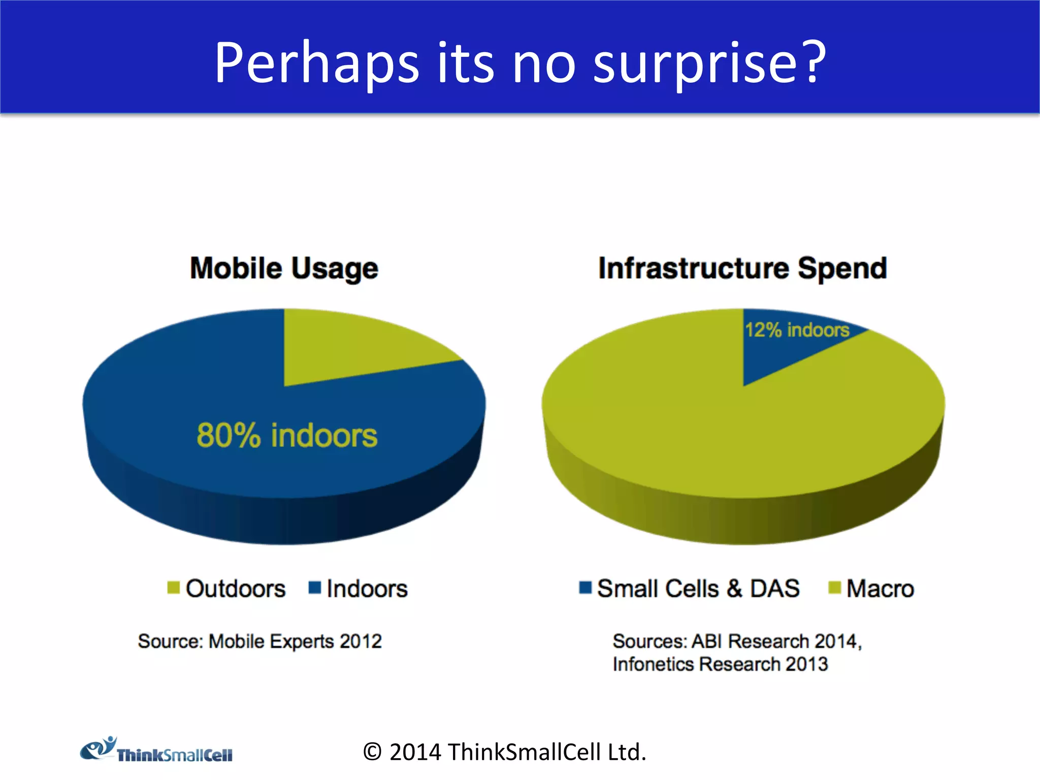 Perhaps 
its 
no 
surprise? 
© 
2014 
ThinkSmallCell 
Ltd. 
 
