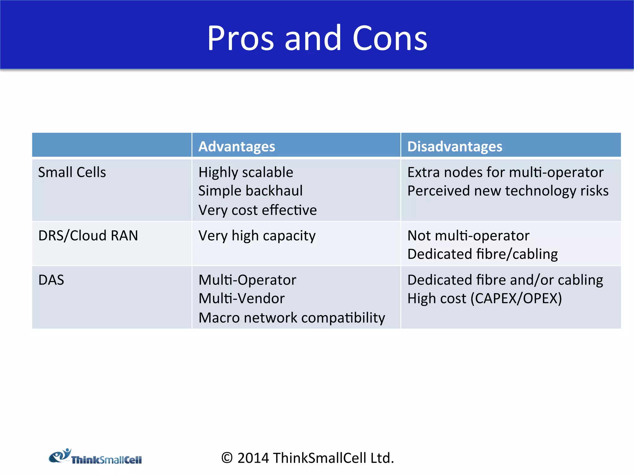 Pros 
and 
Cons 
Advantages 
Disadvantages 
Small 
Cells 
Highly 
scalable 
Simple 
backhaul 
Very 
cost 
effec<ve 
© 
2014 
ThinkSmallCell 
Ltd. 
Extra 
nodes 
for 
mul<-­‐operator 
Perceived 
new 
technology 
risks 
DRS/Cloud 
RAN 
Very 
high 
capacity 
Not 
mul<-­‐operator 
Dedicated 
fibre/cabling 
DAS 
Mul<-­‐Operator 
Mul<-­‐Vendor 
Macro 
network 
compa<bility 
Dedicated 
fibre 
and/or 
cabling 
High 
cost 
(CAPEX/OPEX) 
 
