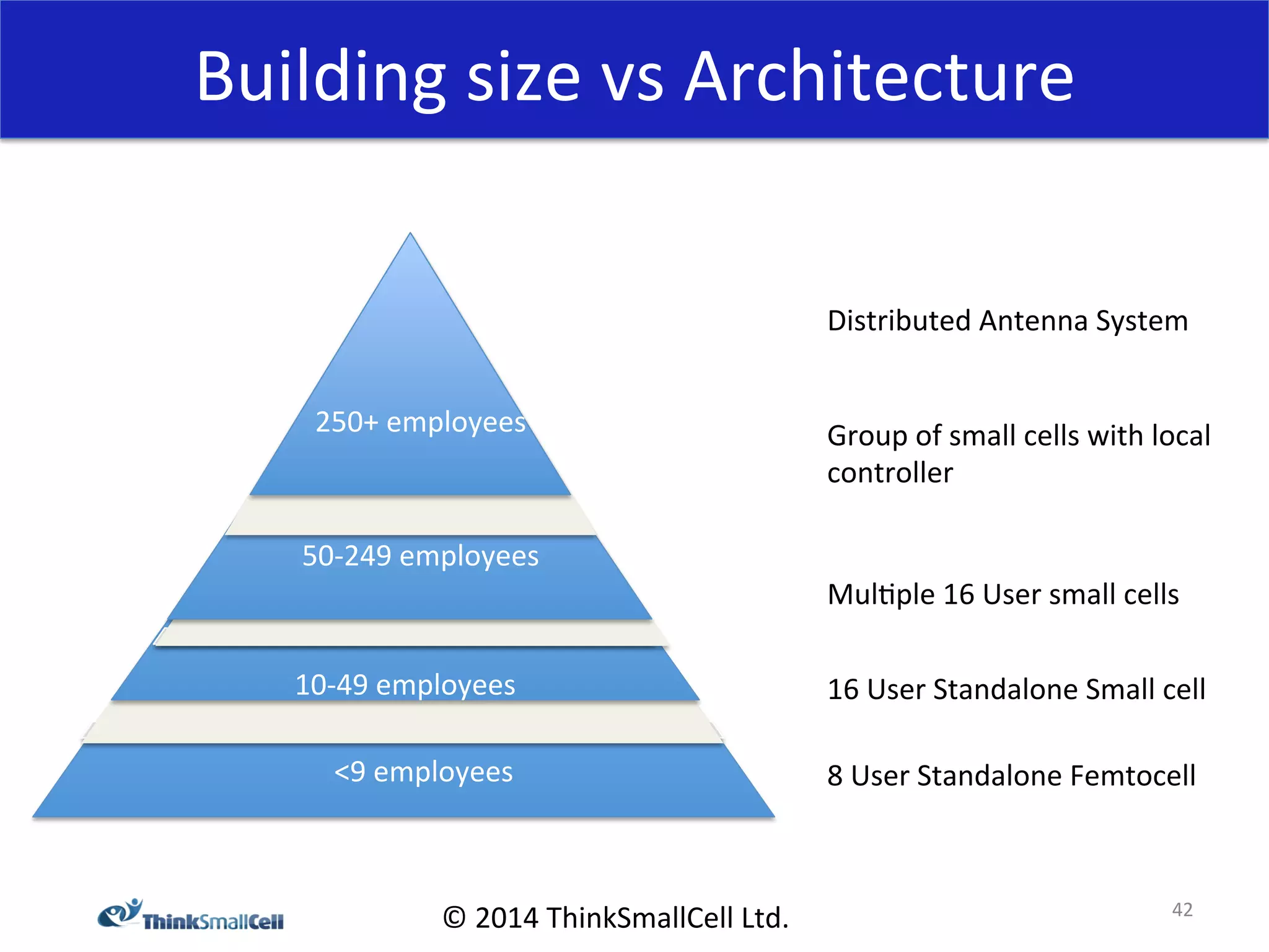 Building 
size 
vs 
Architecture 
225500++ 
eemmppllooyyeeeess 
250+ 
employees 
50-­‐249 
employees 
50-­‐249 
employees 
<9 
employees 
© 
2014 
ThinkSmallCell 
Ltd. 
Distributed 
Antenna 
System 
Group 
of 
small 
cells 
with 
local 
controller 
Mul<ple 
16 
User 
small 
cells 
16 
User 
Standalone 
Small 
cell 
8 
User 
Standalone 
Femtocell 
10-­‐49 
employees 
42 
 