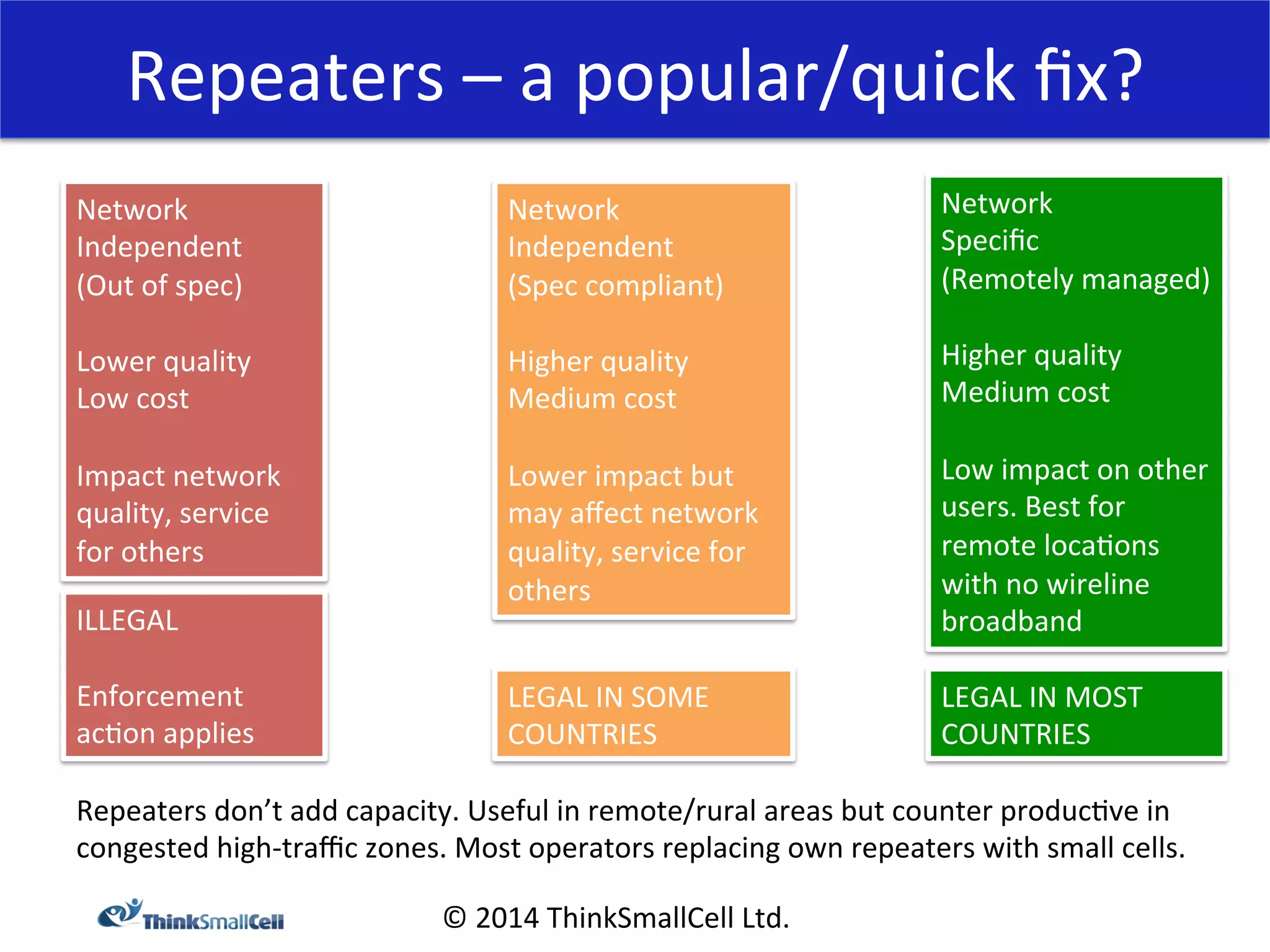 Repeaters 
– 
a 
popular/quick 
fix? 
© 
2014 
ThinkSmallCell 
Ltd. 
Network 
Independent 
(Out 
of 
spec) 
Lower 
quality 
Low 
cost 
Impact 
network 
quality, 
service 
for 
others 
Network 
Independent 
(Spec 
compliant) 
Higher 
quality 
Medium 
cost 
Lower 
impact 
but 
may 
affect 
network 
quality, 
service 
for 
others 
Network 
Specific 
(Remotely 
managed) 
Higher 
quality 
Medium 
cost 
Low 
impact 
on 
other 
users. 
Best 
for 
remote 
loca<ons 
with 
no 
wireline 
ILLEGAL 
broadband 
Enforcement 
ac<on 
applies 
LEGAL 
IN 
SOME 
COUNTRIES 
LEGAL 
IN 
MOST 
COUNTRIES 
Repeaters 
don’t 
add 
capacity. 
Useful 
in 
remote/rural 
areas 
but 
counter 
produc<ve 
in 
congested 
high-­‐traffic 
zones. 
Most 
operators 
replacing 
own 
repeaters 
with 
small 
cells. 
 
