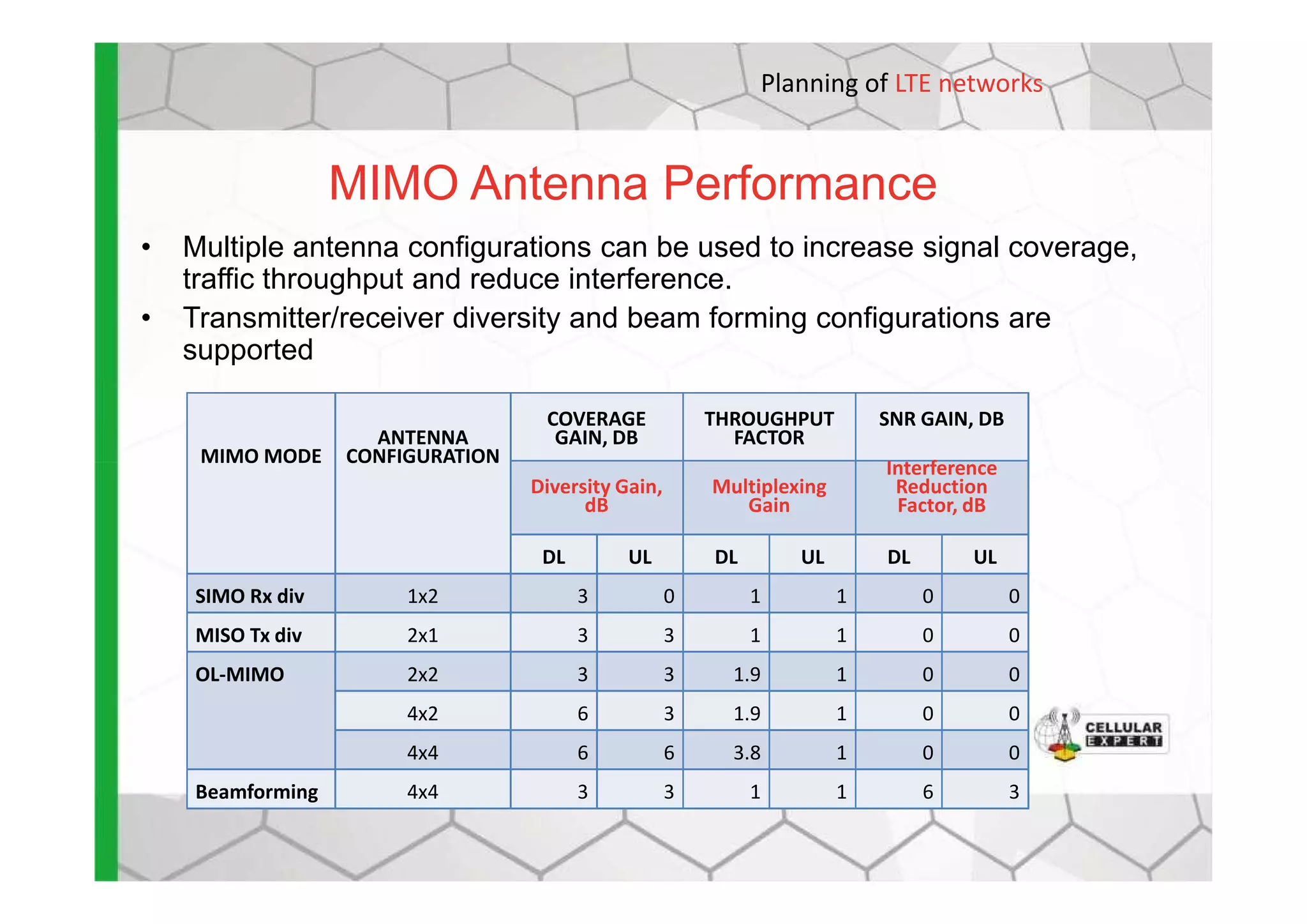 MIMO Antenna Performance
• Multiple antenna configurations can be used to increase signal coverage,
traffic throughput and reduce interference.
• Transmitter/receiver diversity and beam forming configurations are
supported
MIMO MODE
ANTENNA
CONFIGURATION
COVERAGE
GAIN, DB
THROUGHPUT
FACTOR
SNR GAIN, DB
Interference
Planning of LTE networks
MIMO MODE CONFIGURATION
Diversity Gain,
dB
Multiplexing
Gain
Interference
Reduction
Factor, dB
DL UL DL UL DL UL
SIMO Rx div 1x2 3 0 1 1 0 0
MISO Tx div 2x1 3 3 1 1 0 0
OL-MIMO 2x2 3 3 1.9 1 0 0
4x2 6 3 1.9 1 0 0
4x4 6 6 3.8 1 0 0
Beamforming 4x4 3 3 1 1 6 3
 