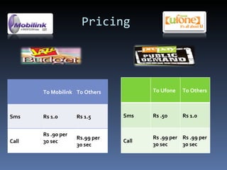 Pricing To Mobilink To Others Sms  Rs 1.0 Rs 1.5 Call Rs .90 per 30 sec Rs.99 per  30 sec To Ufone To Others Sms Rs .50 Rs 1.0 Call Rs .99 per 30 sec Rs .99 per 30 sec 