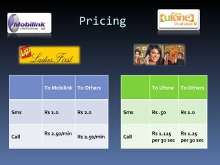 Pricing To Mobilink To Others Sms  Rs 1.0 Rs 2.0 Call Rs 2.50/min Rs 2.50/min To Ufone To Others Sms Rs .50 Rs 1.0 Call Rs 1.125 per 30 sec Rs 1.25 per 30 sec 