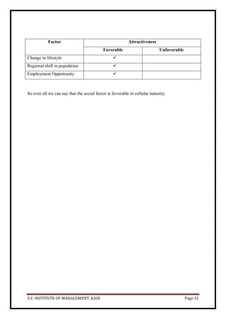 S.V. INSTITUTE OF MANAGEMENT, KADI Page 31
Factor Attractiveness
Favorable Unfavorable
Change in lifestyle 
Regional shift in population 
Employment Opportunity 
So over all we can say that the social factor is favorable in cellular industry.
 