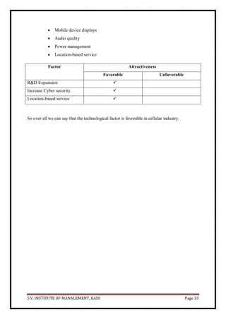 S.V. INSTITUTE OF MANAGEMENT, KADI Page 33
 Mobile device displays
 Audio quality
 Power management
 Location-based service
Factor Attractiveness
Favorable Unfavorable
R&D Expansion 
Increase Cyber security 
Location-based service 
So over all we can say that the technological factor is favorable in cellular industry.
 