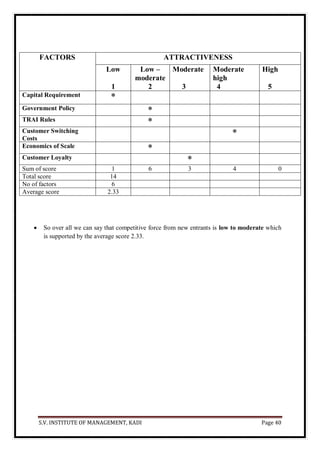 S.V. INSTITUTE OF MANAGEMENT, KADI Page 40
FACTORS ATTRACTIVENESS
Low
1
Low –
moderate
2
Moderate
3
Moderate
high
4
High
5
Capital Requirement *
Government Policy *
TRAI Rules *
Customer Switching
Costs
*
Economics of Scale *
Customer Loyalty *
Sum of score 1 6 3 4 0
Total score 14
No of factors 6
Average score 2.33
 So over all we can say that competitive force from new entrants is low to moderate which
is supported by the average score 2.33.
 