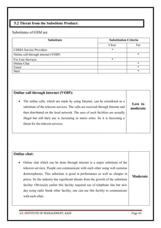 S.V. INSTITUTE OF MANAGEMENT, KADI Page 41
5.2 Threat from the Substitute Product:
Substitutes of GSM are
Substitute Substitution Criteria
Close Far
CDMA Service Providers *
Online call through internet (VOIP) *
Fix Line Services *
Online Chat *
Email *
Mail *
Online call through internet (VOIP):
 The online calls, which are made by using Internet, can be considered as a
substitute of the telecom services. The calls are received through Internet and
then distributed on the local network. The uses of such facilities are actually
illegal but still their use is increasing in metro cities. So it is becoming a
threat for the telecom services.
Low to
moderate
Online chat:
 Online chat which can be done through internet is a major substitute of the
telecom services. People can communicate with each other using web cameras
&microphones. This substitute is good in performance as well as cheaper in
prices. So the industry has significant threats from the growth of the substitute
facility. Obviously earlier this facility required use of telephone line but now
day using radio line& other facility, one can use this facility to communicate
with each other.
Moderate
 