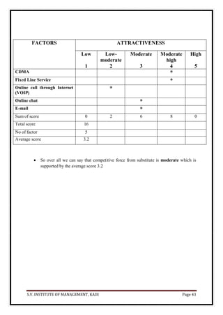 S.V. INSTITUTE OF MANAGEMENT, KADI Page 43
FACTORS ATTRACTIVENESS
Low
1
Low-
moderate
2
Moderate
3
Moderate
high
4
High
5
CDMA *
Fixed Line Service *
Online call through Internet
(VOIP)
*
Online chat *
E-mail *
Sum of score 0 2 6 8 0
Total score 16
No of factor 5
Average score 3.2
 So over all we can say that competitive force from substitute is moderate which is
supported by the average score 3.2
 