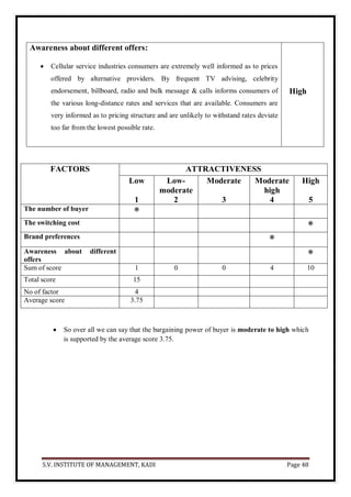 S.V. INSTITUTE OF MANAGEMENT, KADI Page 48
Awareness about different offers:
 Cellular service industries consumers are extremely well informed as to prices
offered by alternative providers. By frequent TV advising, celebrity
endorsement, billboard, radio and bulk message & calls informs consumers of
the various long-distance rates and services that are available. Consumers are
very informed as to pricing structure and are unlikely to withstand rates deviate
too far from the lowest possible rate.
High
FACTORS ATTRACTIVENESS
Low
1
Low-
moderate
2
Moderate
3
Moderate
high
4
High
5
The number of buyer
*
The switching cost
*
Brand preferences
*
Awareness about different
offers
*
Sum of score 1 0 0 4 10
Total score 15
No of factor 4
Average score 3.75
 So over all we can say that the bargaining power of buyer is moderate to high which
is supported by the average score 3.75.
 